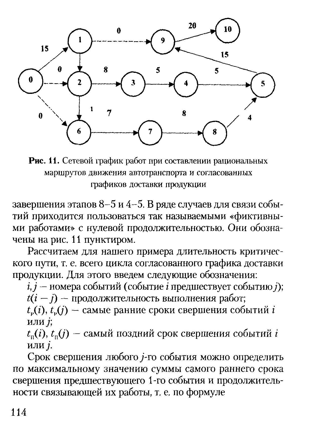 Сетевой график ранний срок