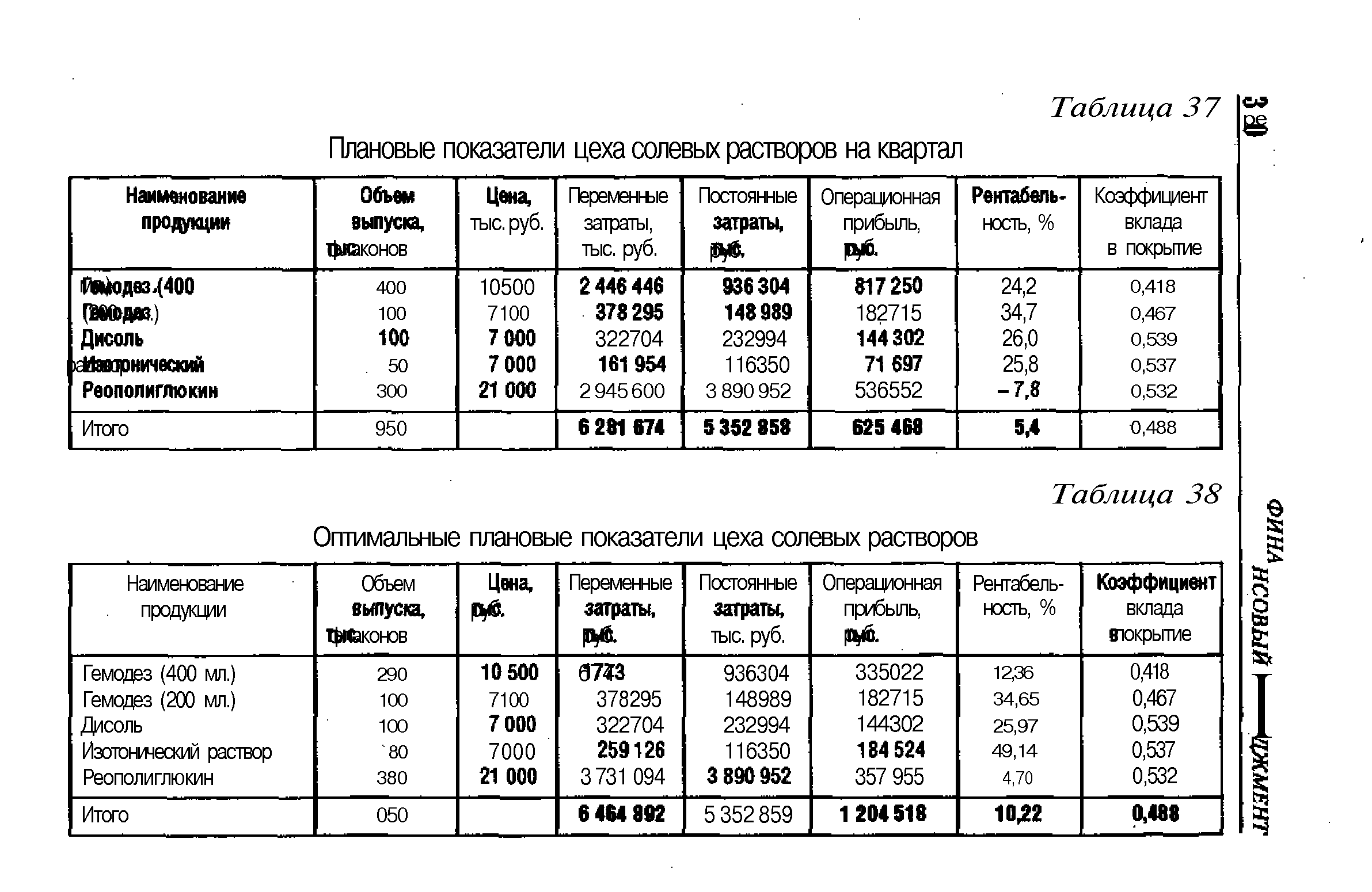 Цеха таблица. Таблица плановые показатели. Показатели цеха. Показатели качества растворов. Растворов график работы в цехе.