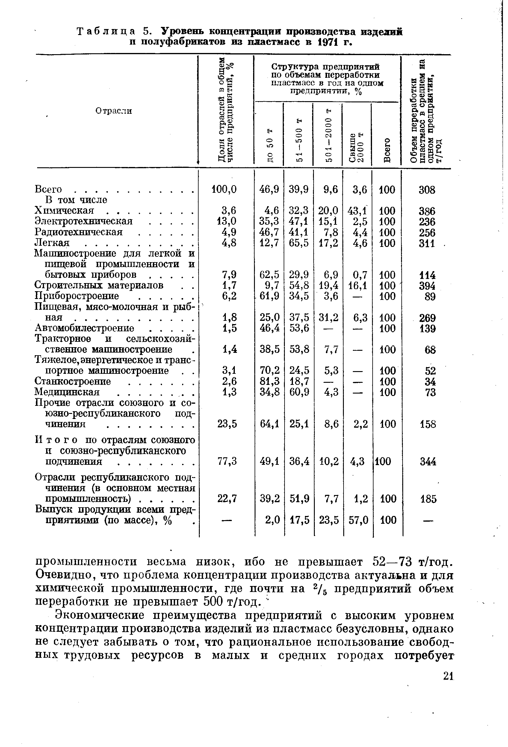 Таблица 5. Уровень концентрации производства изделий и полуфабрикатов из пластмасс в 1971 г.