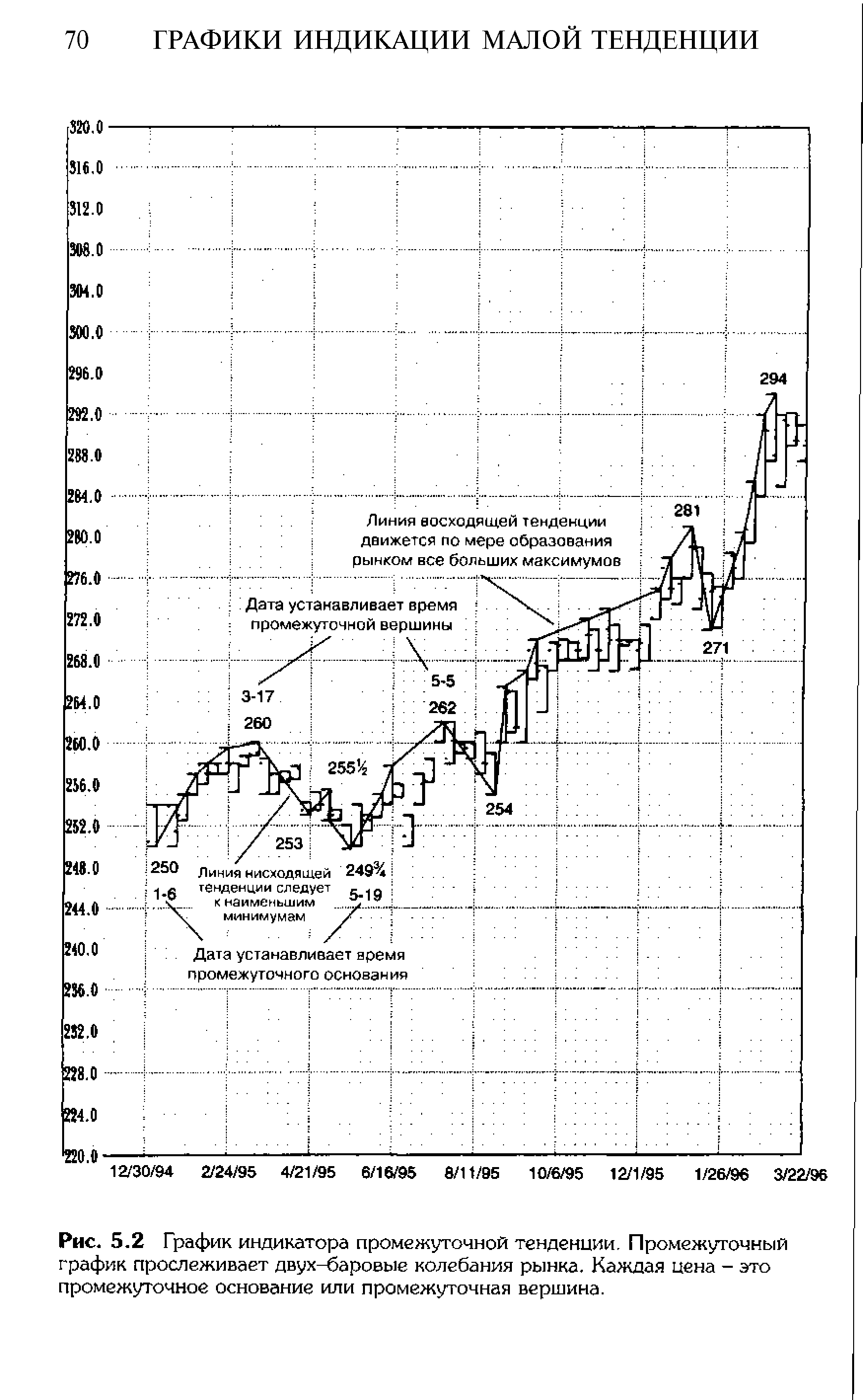 Рис. 5.2 График индикатора промежуточной тенденции. Промежуточный график прослеживает двух-баровые колебания рынка. Каждая цена - это промежуточное основание или промежуточная вершина.

