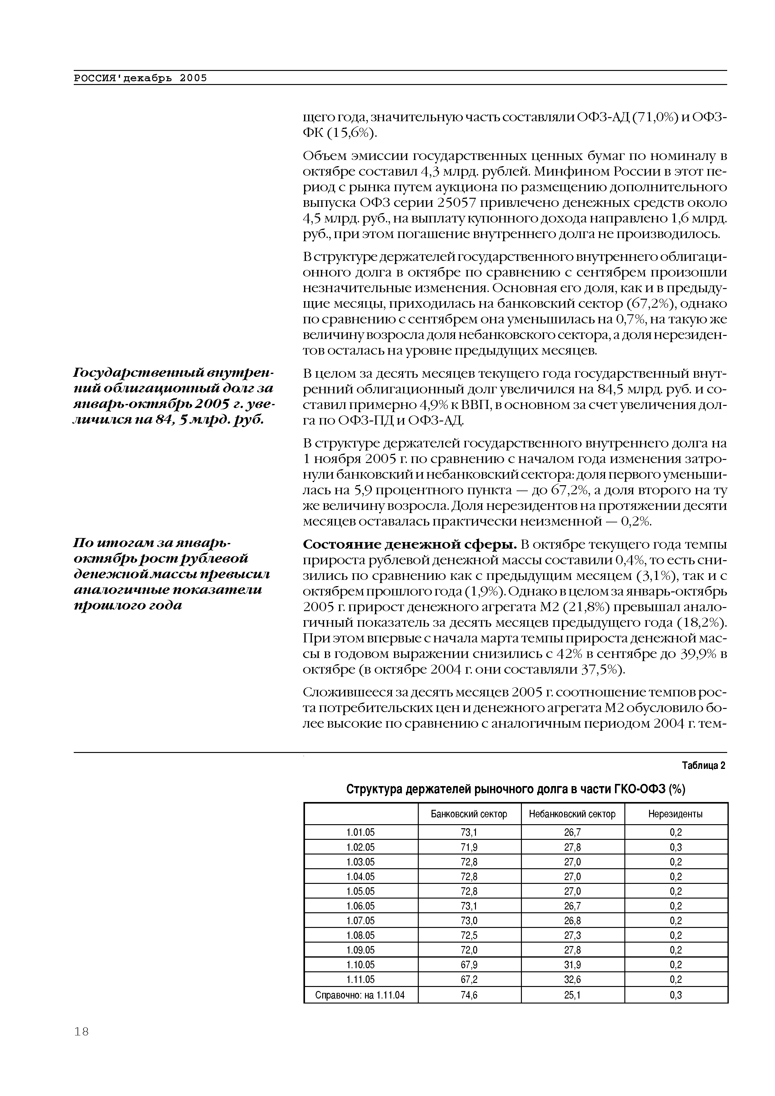 Состояние денежной сферы. В октябре текущего года темпы прироста рублевой денежной массы составили 0,4%, то есть снизились по сравнению как с предыдущим месяцем (3,1%), так и с октябрем прошлого года (1,9%). Однако в целом за январь-октябрь 2005 г. прирост денежного агрегата М2 (21,8%) превышал аналогичный показатель за десять месяцев предыдущего года (18,2%). При этом впервые с начала марта темпы прироста денежной массы в годовом выражении снизились с 42% в сентябре до 39,9% в октябре (в октябре 2004 г. они составляли 37,5%).
