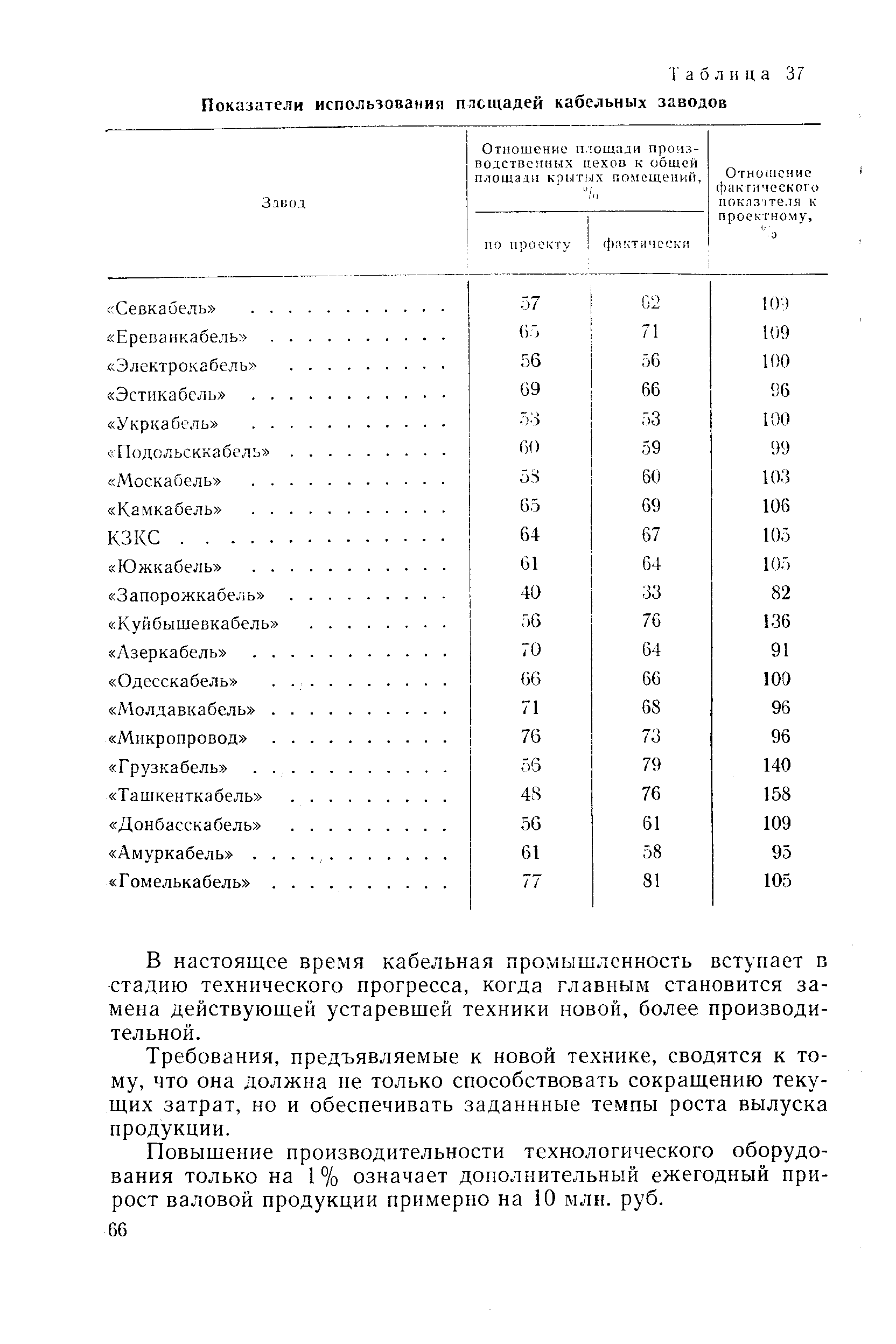 Коэффициент использования производственной площади