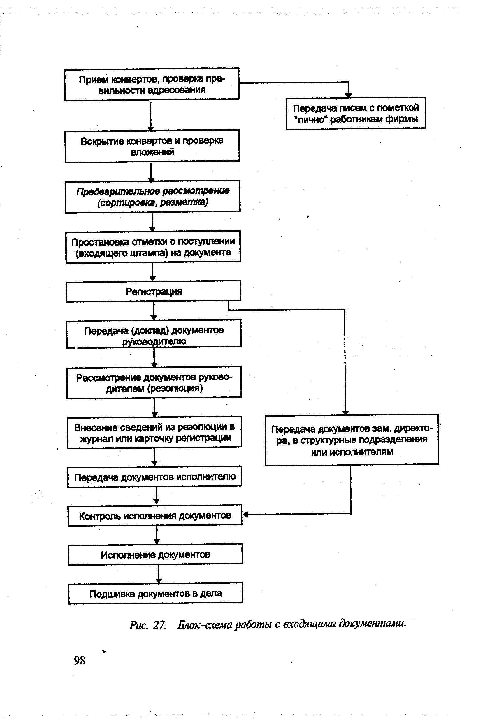 Блок схема работы с входящими документами
