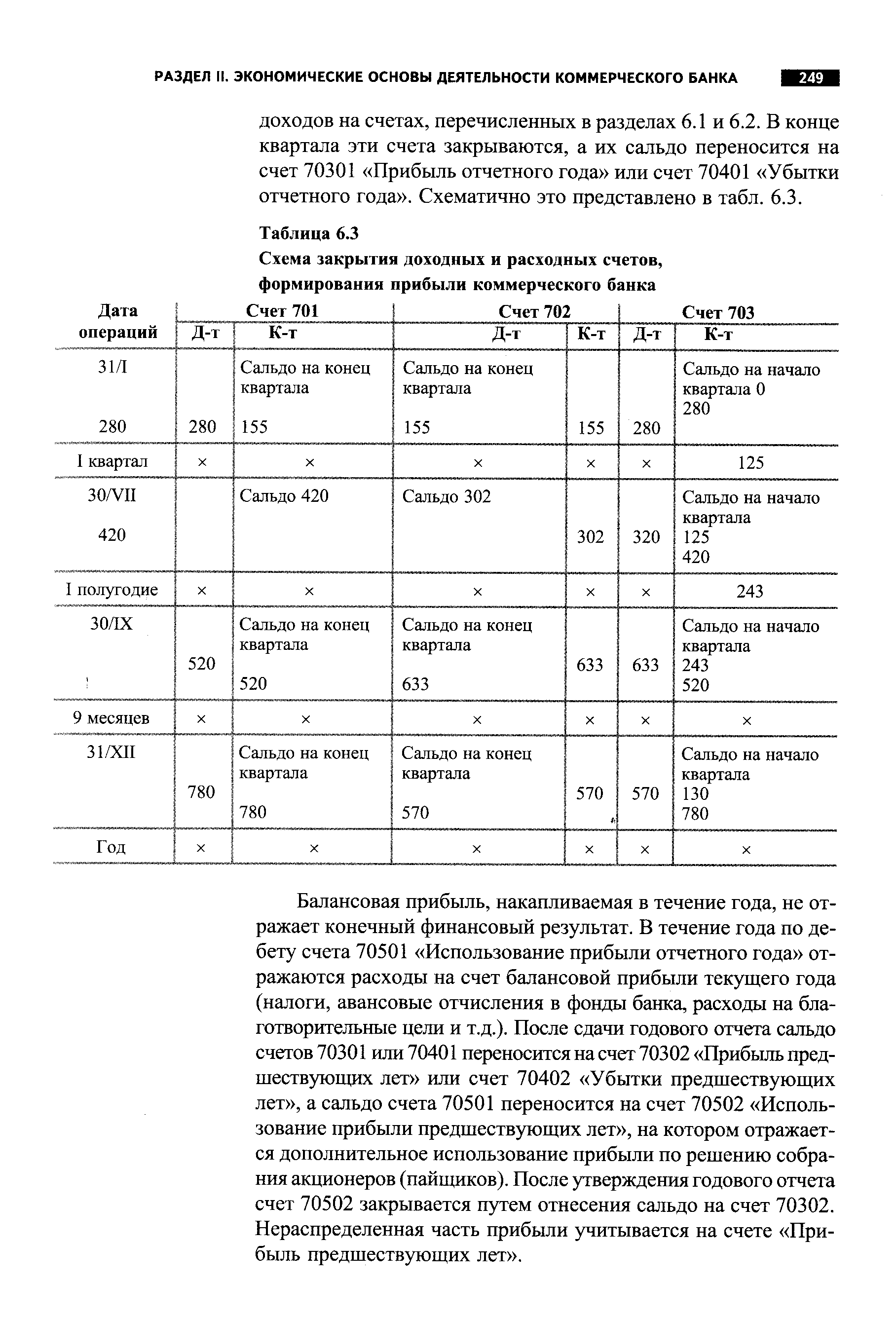 Балансовая прибыль, накапливаемая в течение года, не отражает конечный финансовый результат. В течение года по дебету счета 70501 Использование прибыли отчетного года отражаются расходы на счет балансовой прибыли текущего года (налоги, авансовые отчисления в фонды банка, расходы на благотворительные цели и т.д.). После сдачи годового отчета сальдо счетов 70301 или 70401 переносится на счет 70302 Прибыль предшествующих лет или счет 70402 Убытки предшествующих лет , а сальдо счета 70501 переносится на счет 70502 Использование прибыли предшествующих лет , на котором отражается дополнительное использование прибыли по решению собрания акционеров (пайщиков). После утверждения годового отчета счет 70502 закрывается путем отнесения сальдо на счет 70302. Нераспределенная часть прибыли учитывается на счете Прибыль предшествующих лет .
