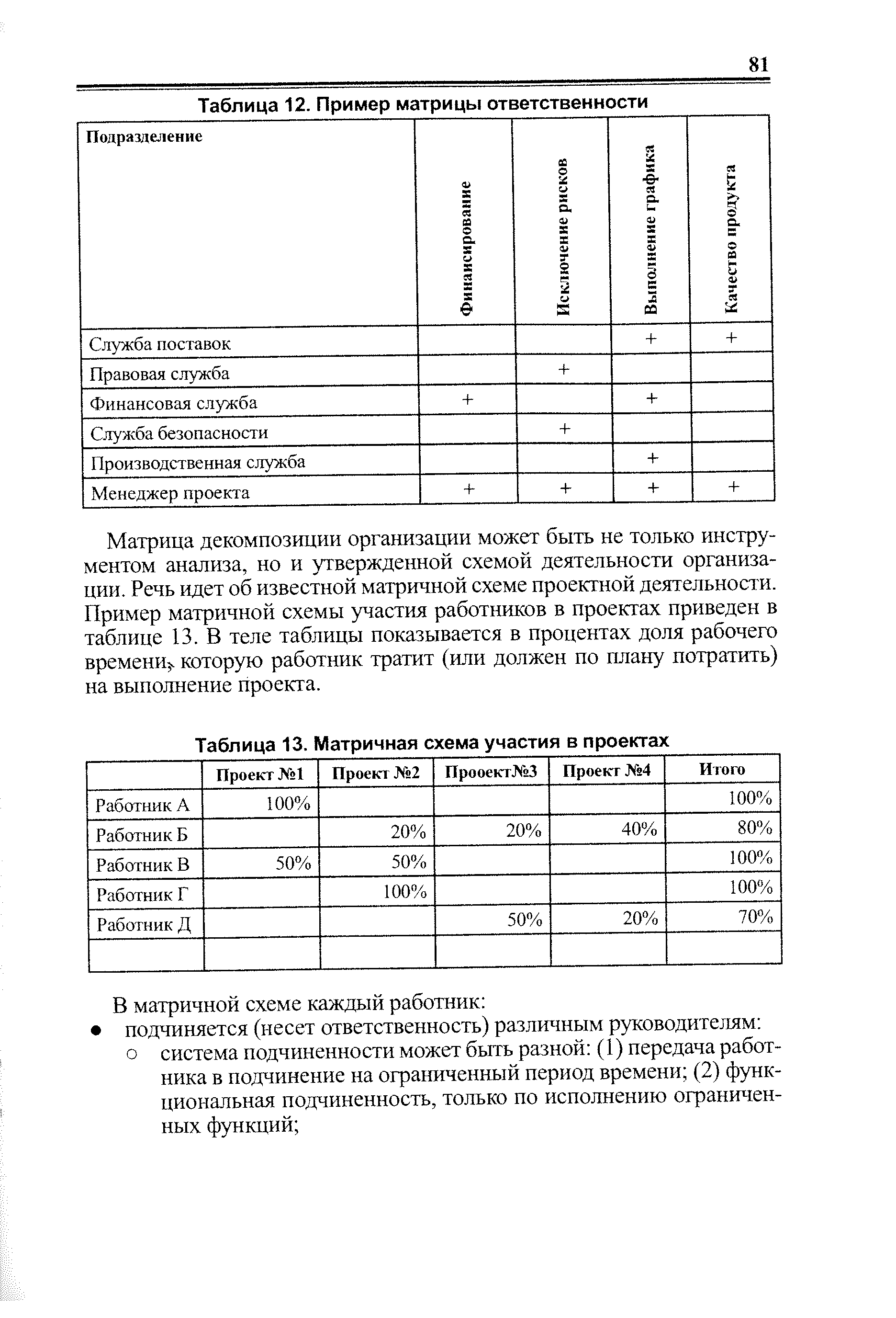 Таблица 12. <a href="/info/193359">Пример матрицы</a> ответственности
