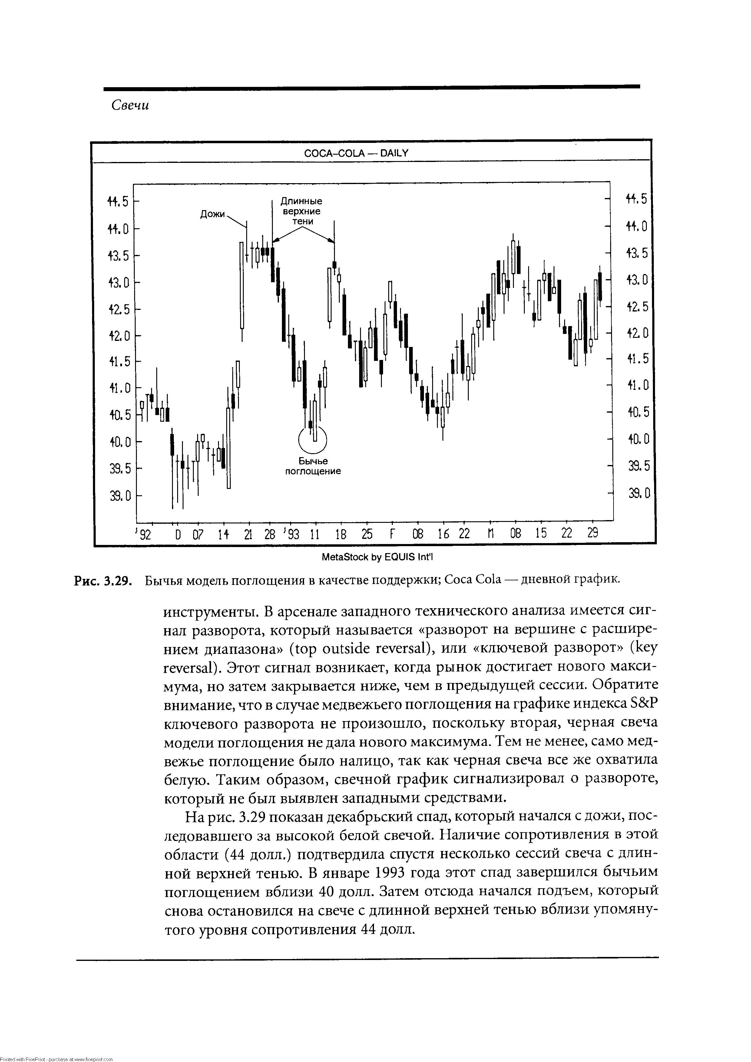 На рис. 3.29 показан декабрьский спад, который начался с дожи, последовавшего за высокой белой свечой. Наличие сопротивления в этой области (44 долл.) подтвердила спустя несколько сессий свеча с длинной верхней тенью. В январе 1993 года этот спад завершился бычьим поглощением вблизи 40 долл. Затем отсюда начался подъем, который снова остановился на свече с длинной верхней тенью вблизи упомянутого уровня сопротивления 44 долл.
