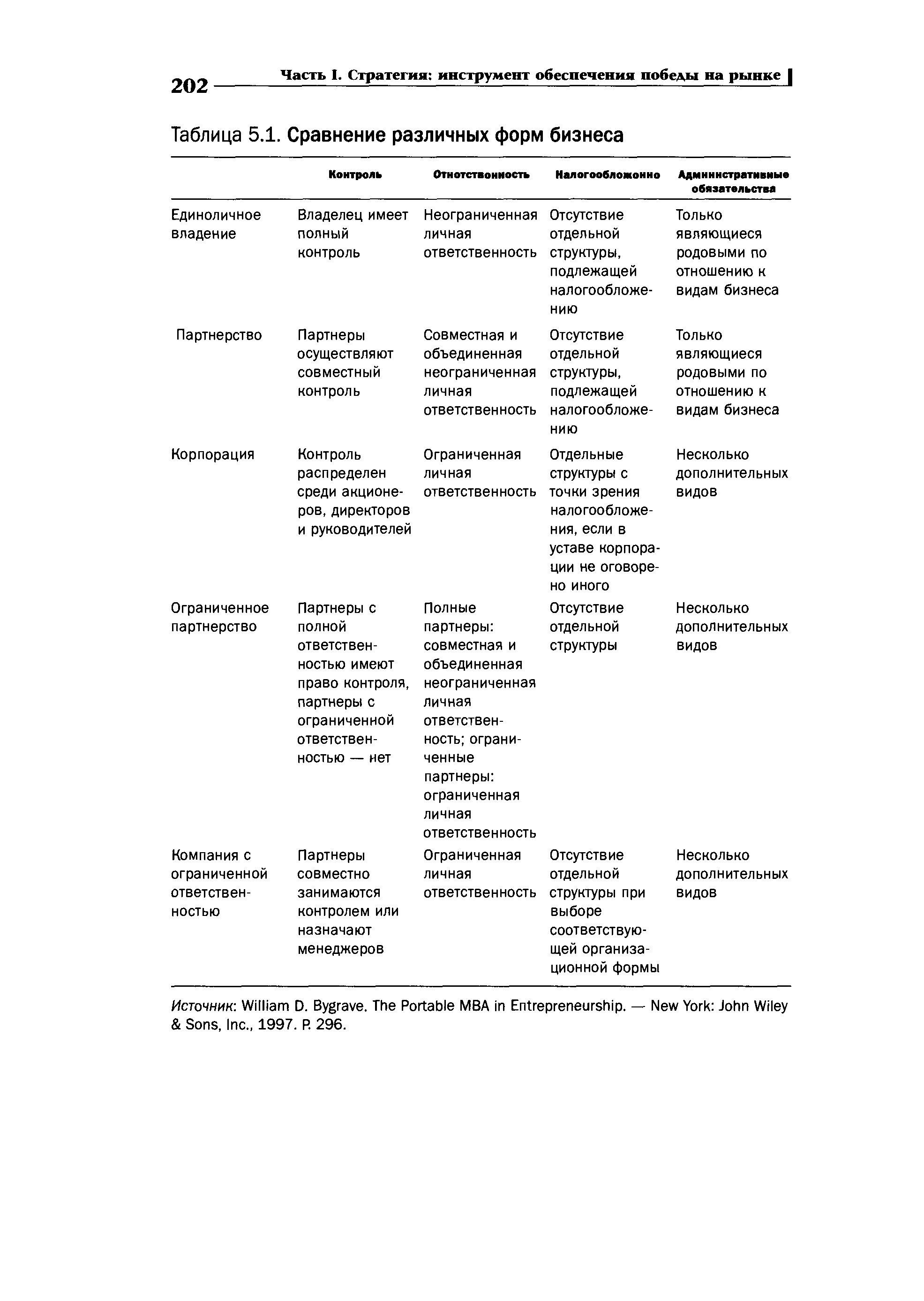 Таблица 5.1. Сравнение различных форм бизнеса
