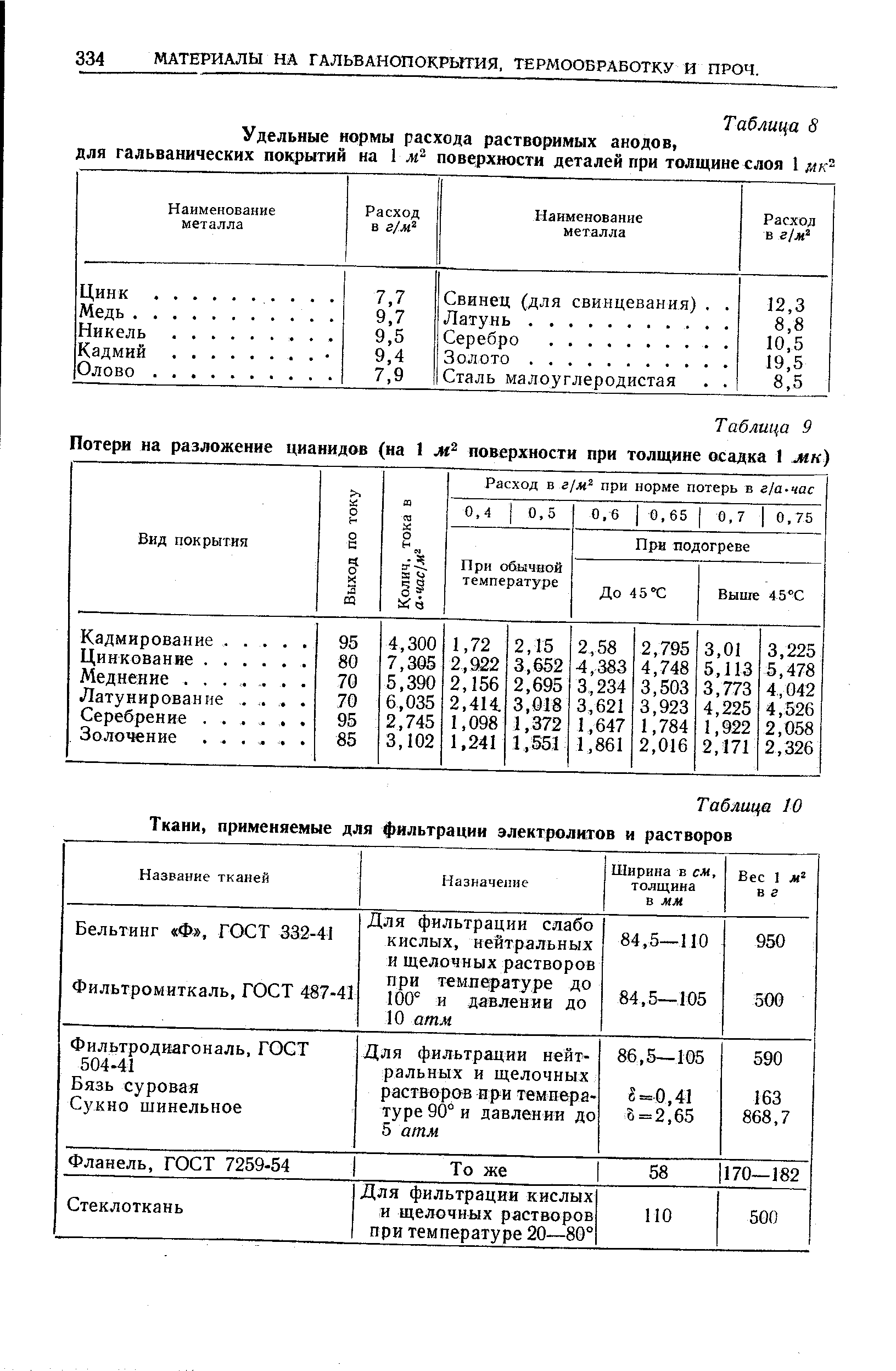 МАТЕРИАЛЫ НА ГАЛЬВАНОПОКРЫТИЯ, ТЕРМООБРАБОТКУ И ПРОЧ.
