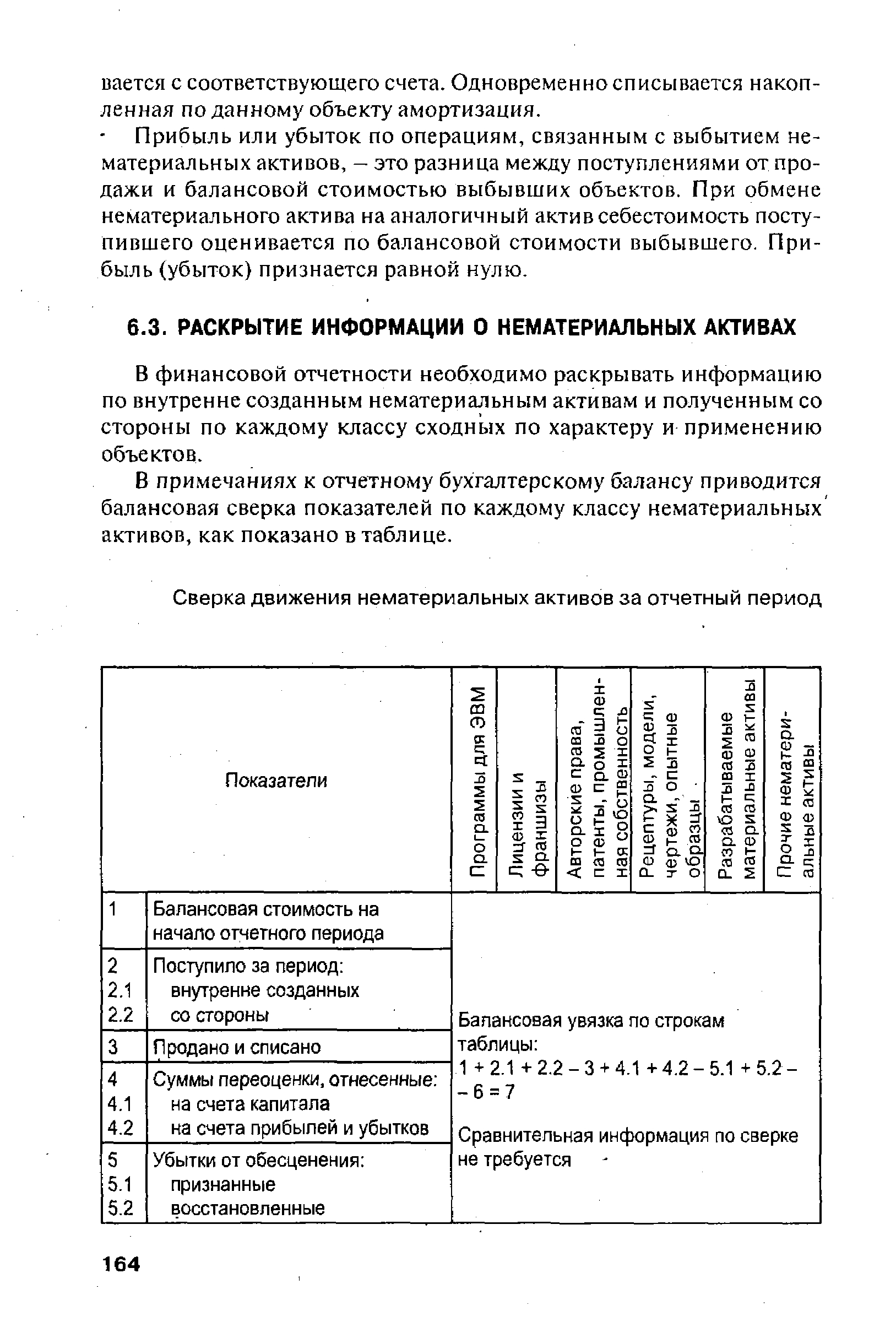 В финансовой отчетности необходимо раскрывать информацию по внутренне созданным нематериальным активам и полученным со стороны по каждому классу сходных по характеру и применению объектов.
