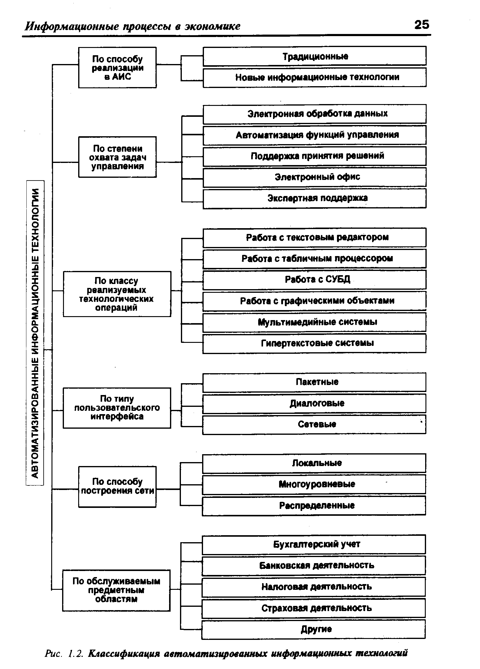 Технология аис. Классификация автоматизированных информационных технологий. Классификация информационных технологий по способу реализации в АИС.. Классификация информационных технологий по типу информации. Схема. Схема классификации АИТ.