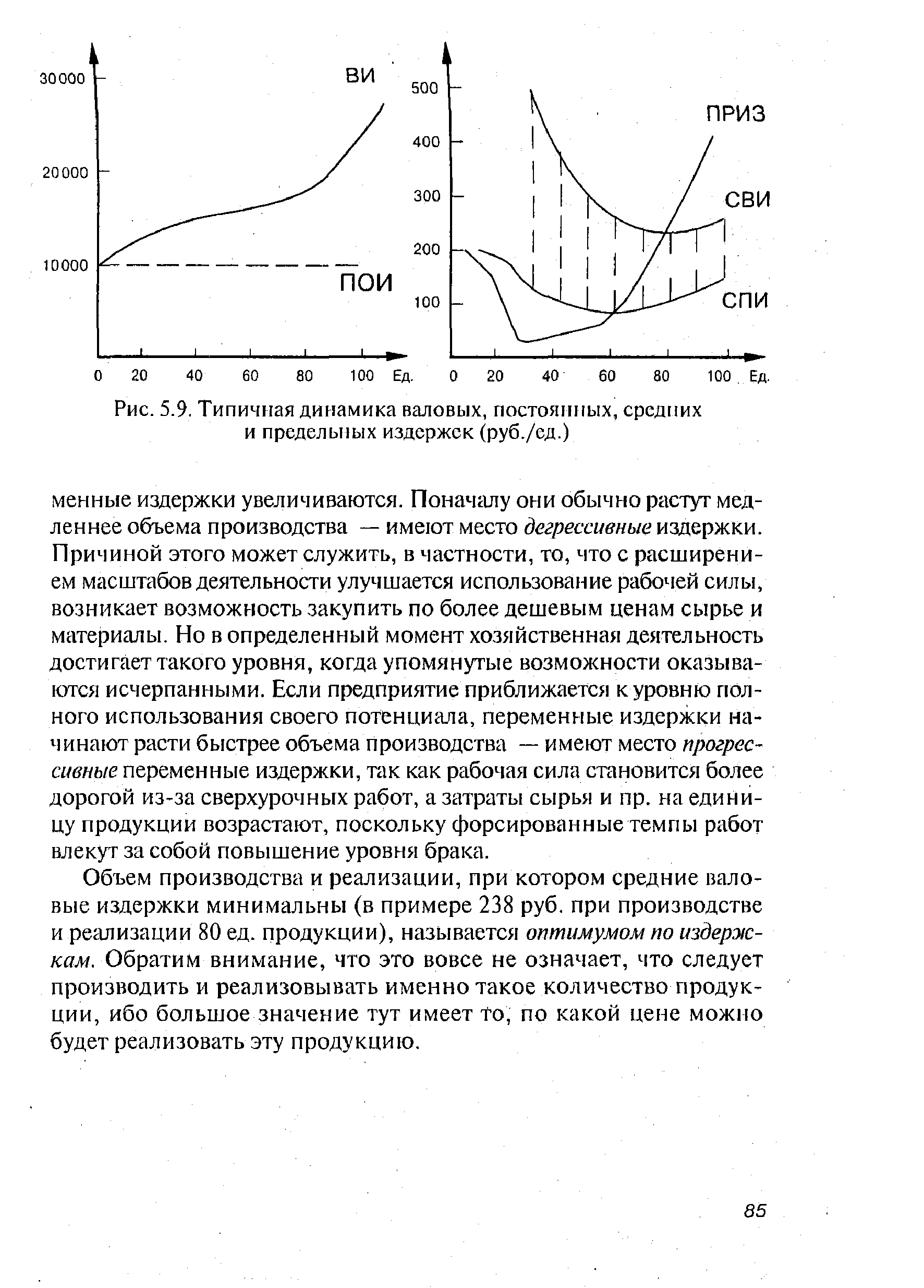 Рис. 5.9. Типичная динамика валовых, постоянных, средних и предельных издержек (руб./ед.)
