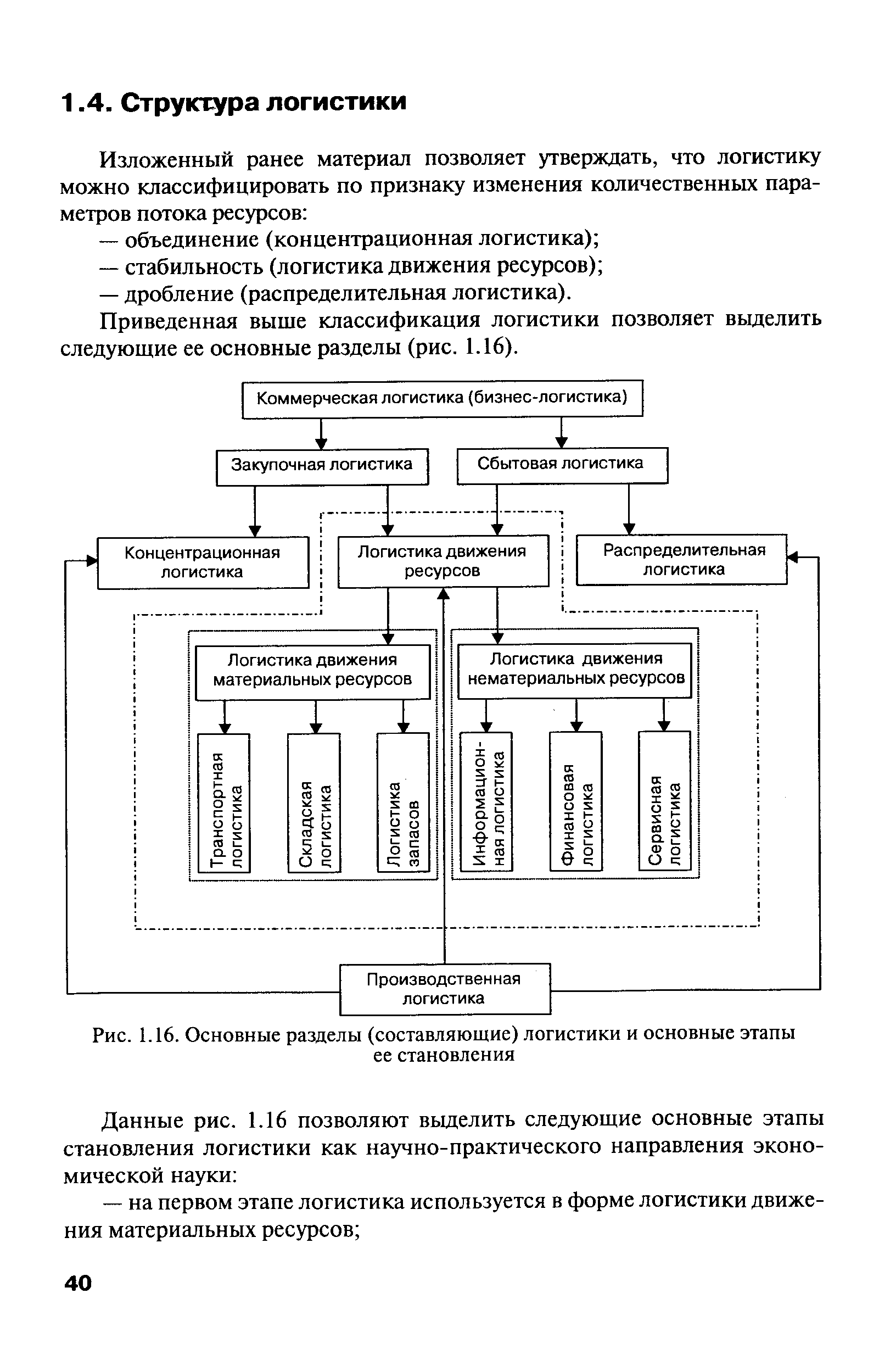 Приведенная выше классификация логистики позволяет выделить следующие ее основные разделы (рис. 1.16).
