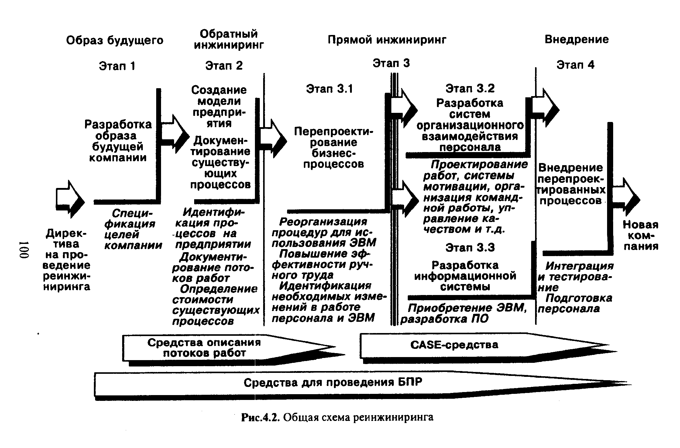 Схема реинжиниринга бизнес процессов