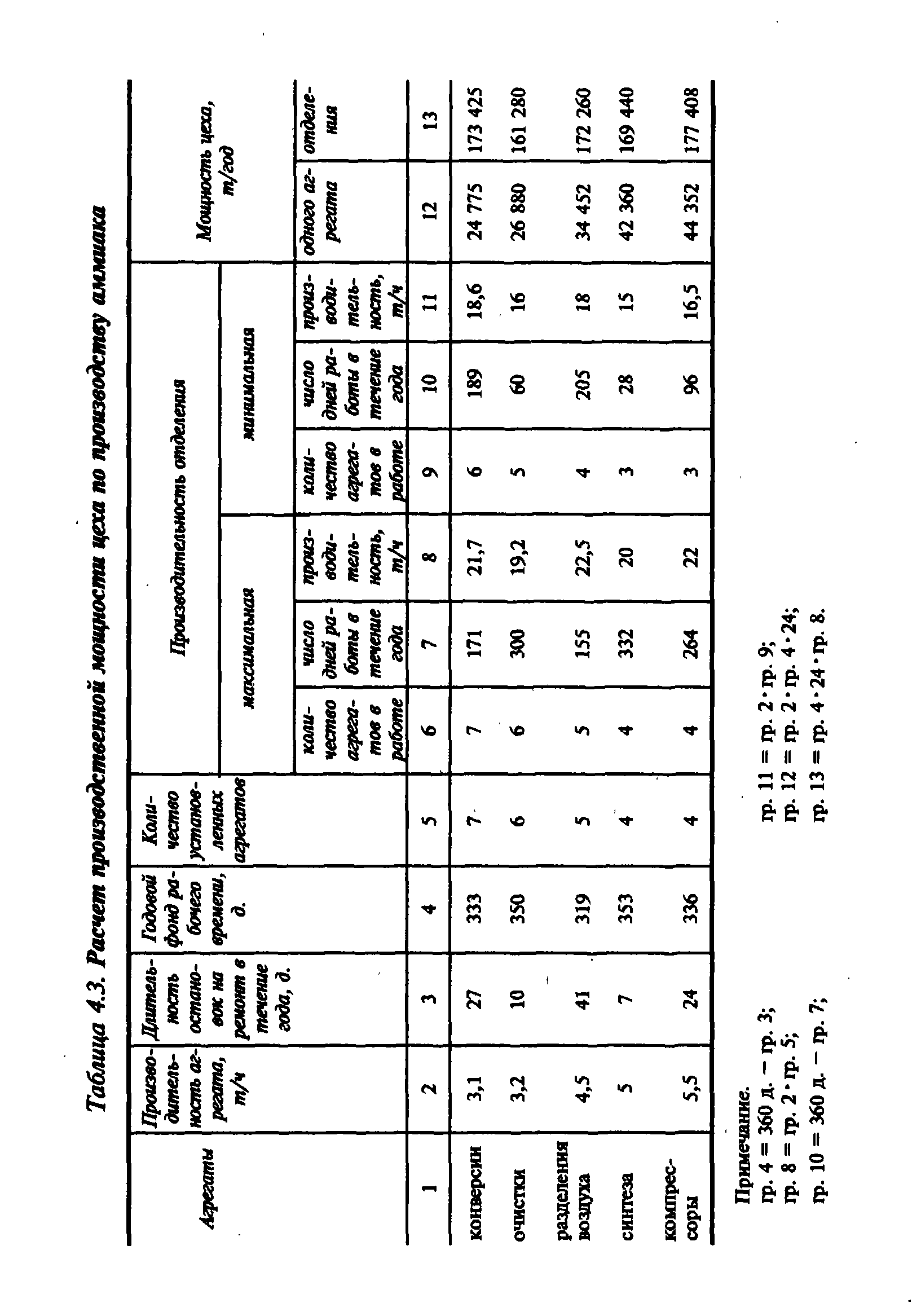 Таблица 4.3. <a href="/info/12712">Расчет производственной мощности</a> цеха по производству аммиака
