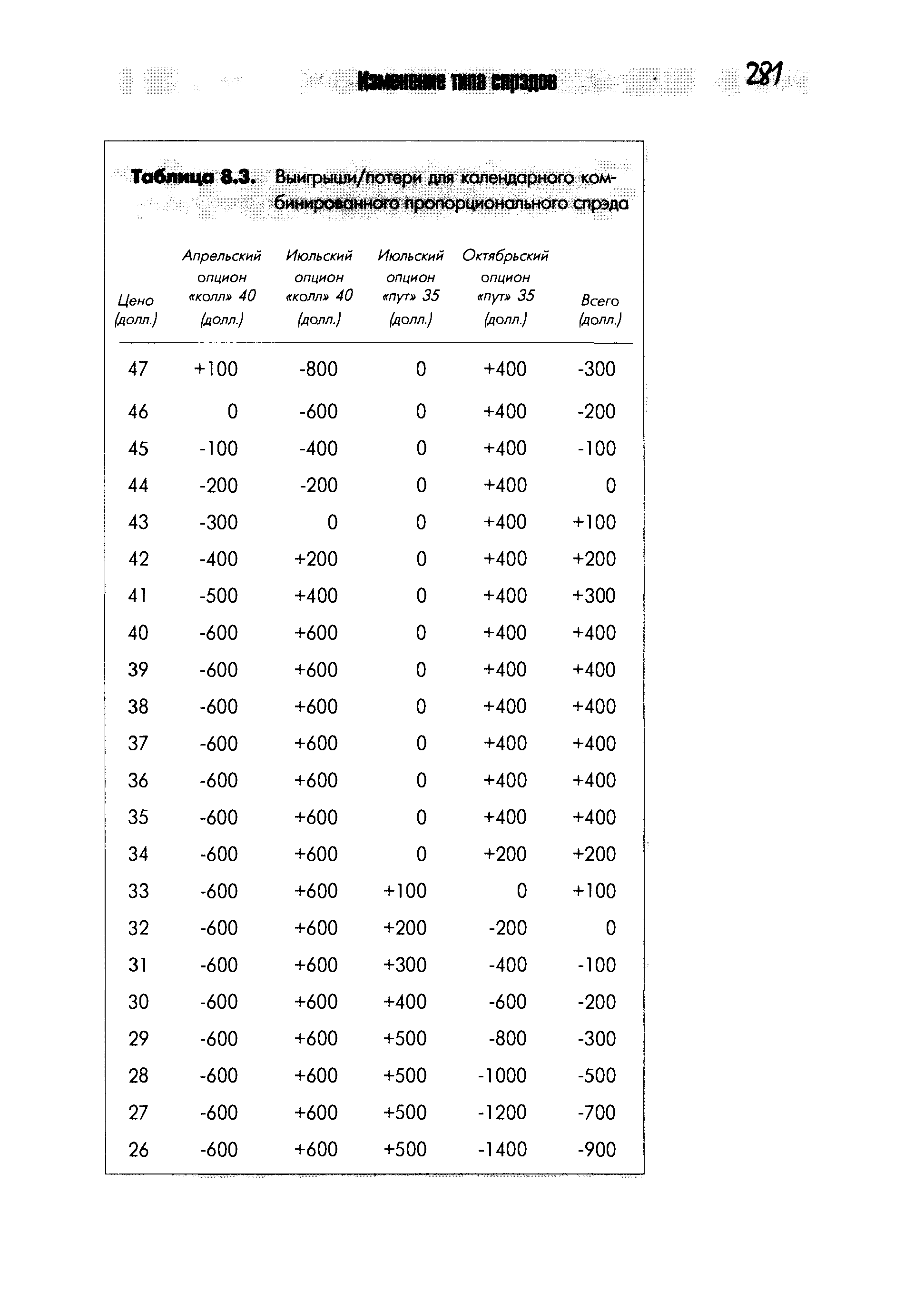 Таблица 8.3. Выигрыши/потери для календарного комбинированного пропорционального спрэда 

