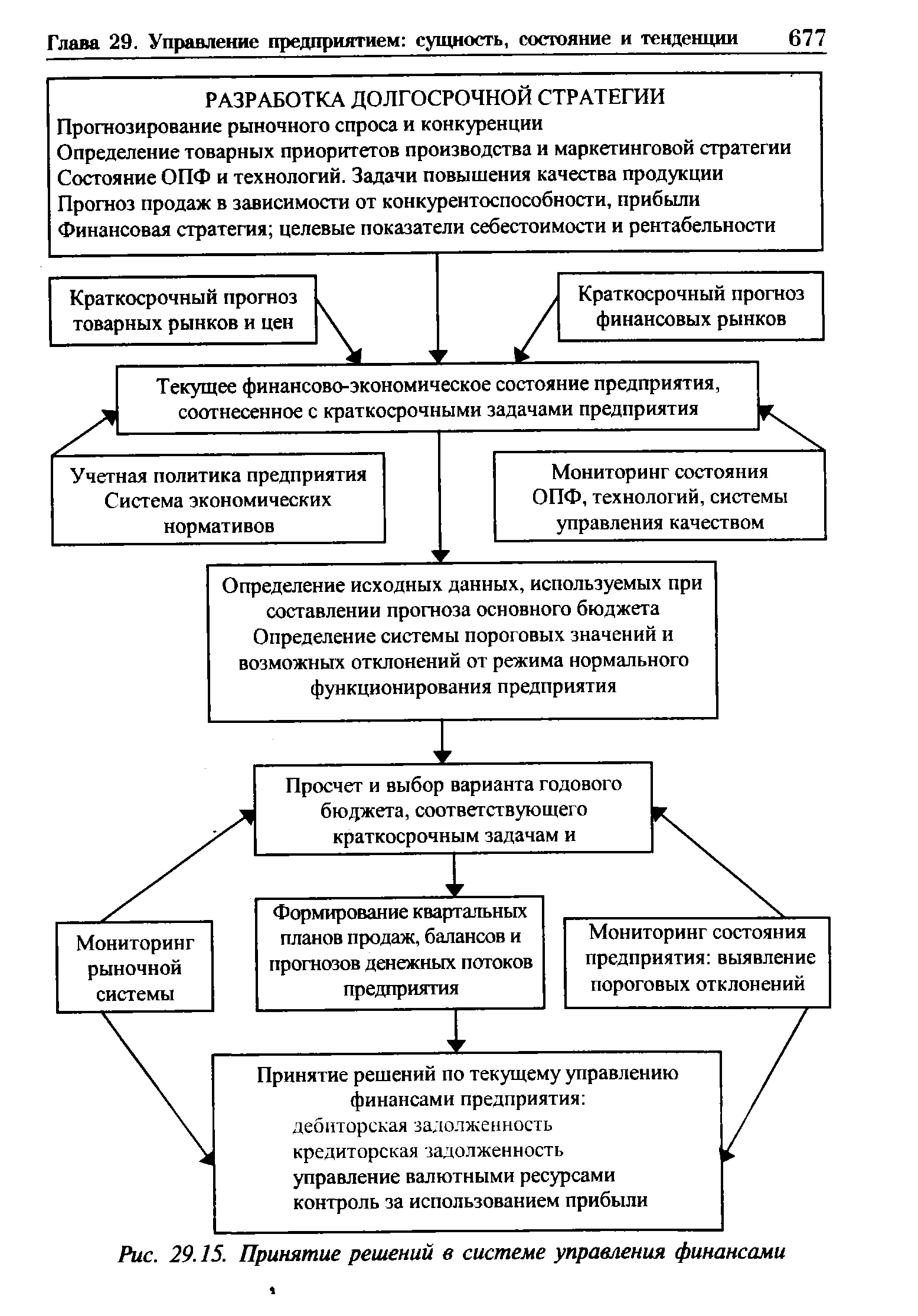 Схема принятия коммерческого решения в торговом предприятии