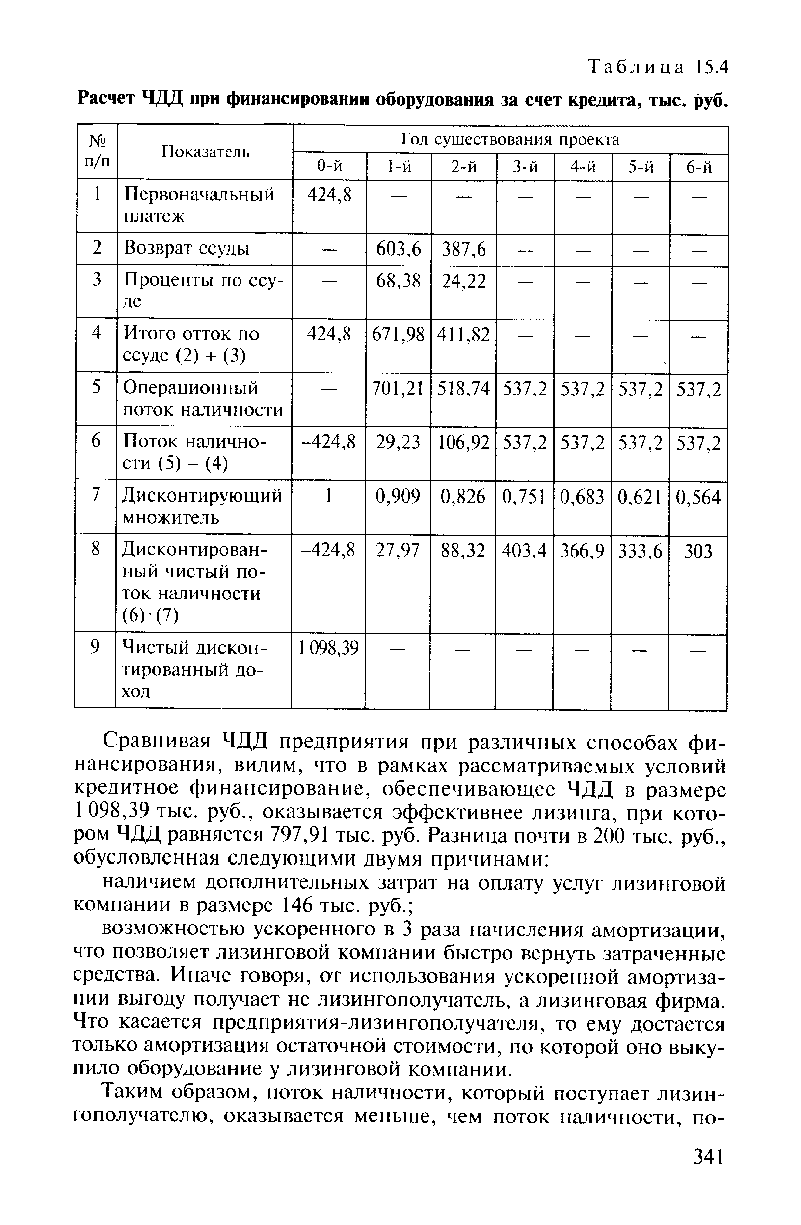 Таблица 15.4 Расчет ЧДЦ при финансировании оборудования за счет кредита, тыс. руб.
