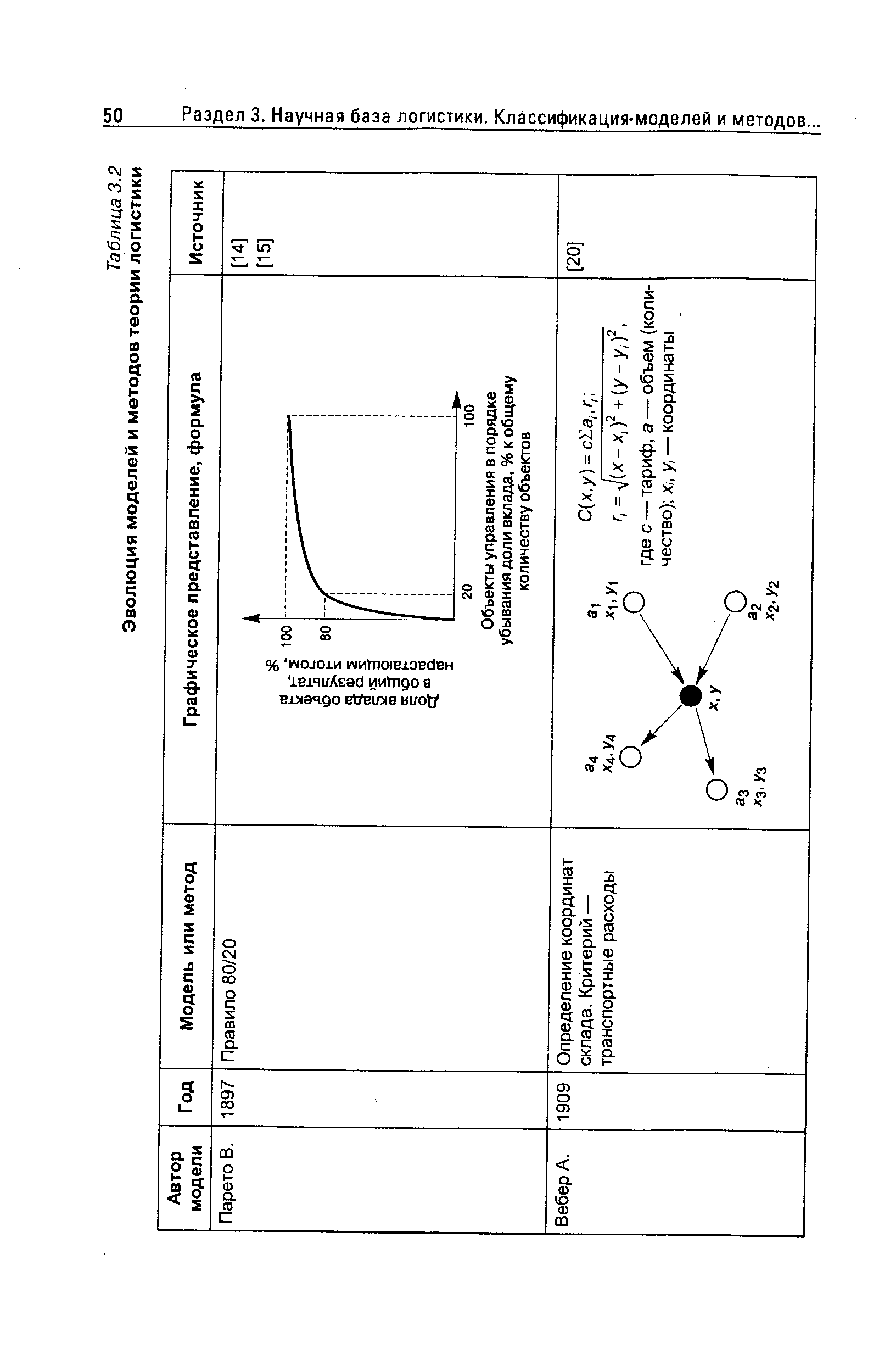 Таблица 3.2 Эволюция моделей и методов теории логистики