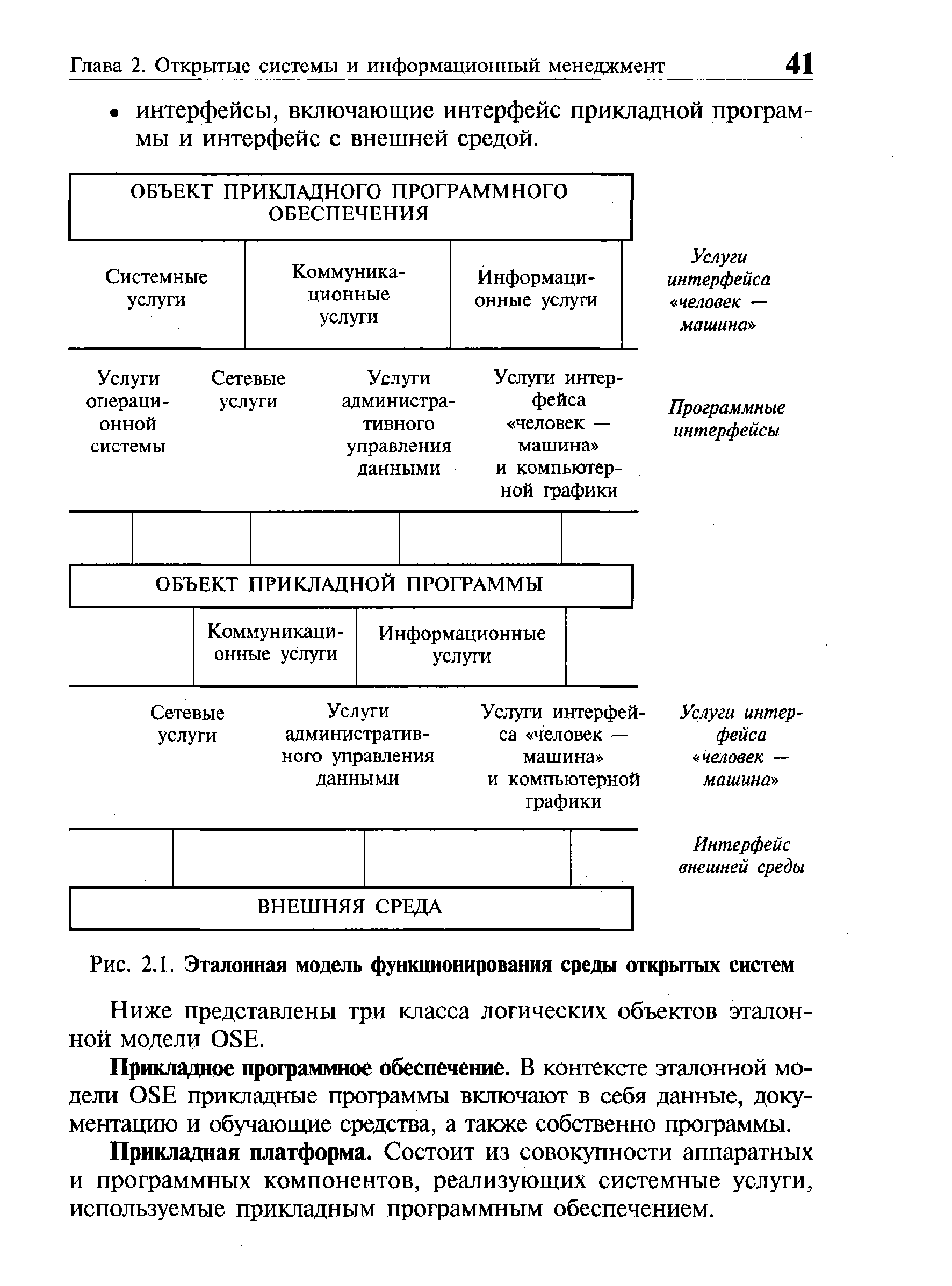 Рис. 2.1. Эталонная модель функционирования среды открытых систем
