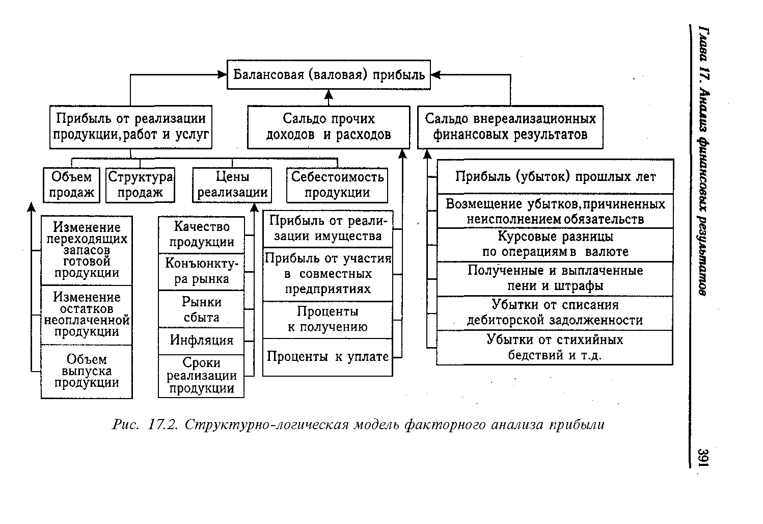 Факторный анализ прибыли