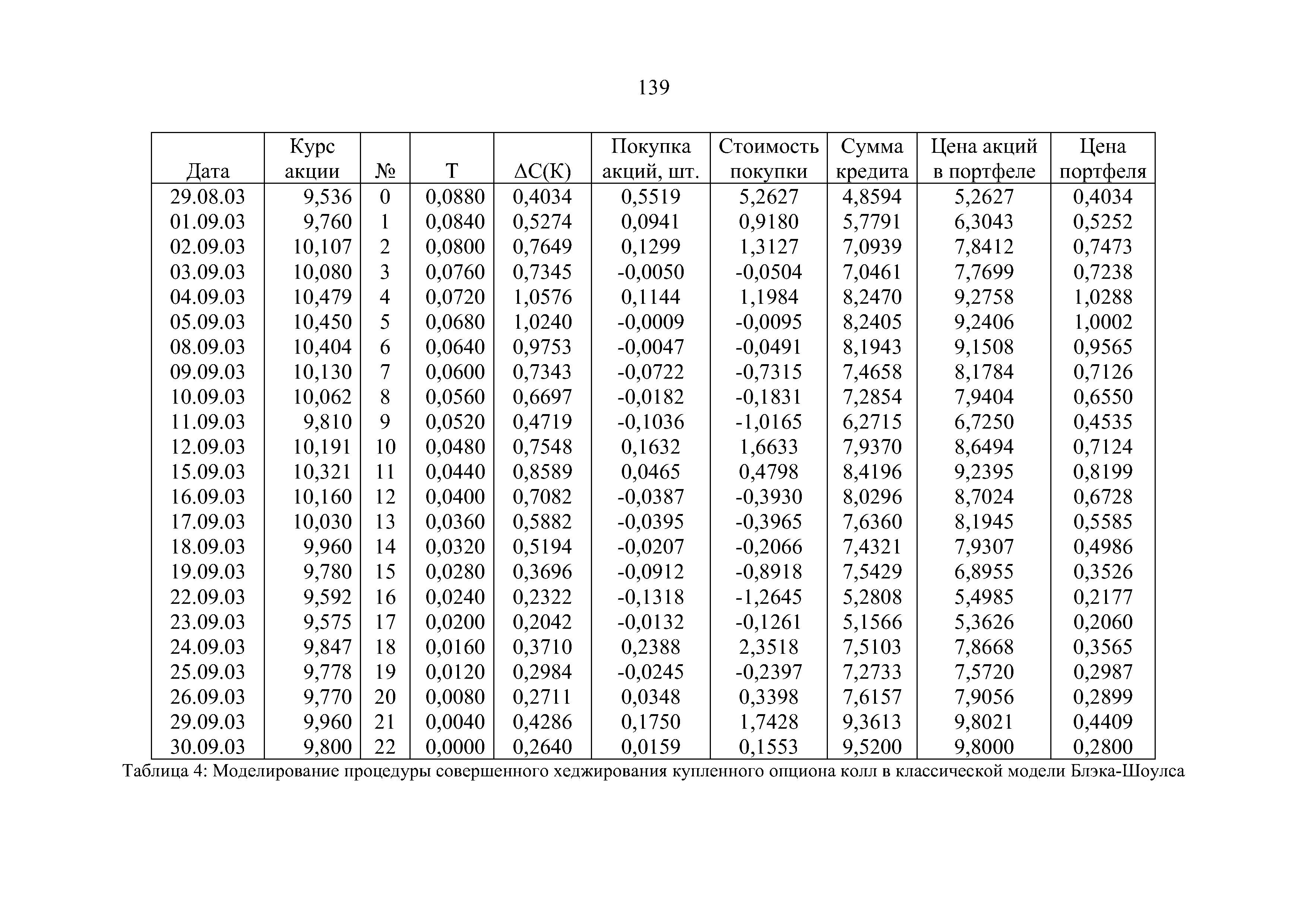 Таблица 4 Моделирование процедуры совершенного хеджирования купленного <a href="/info/7366">опциона колл</a> в <a href="/info/124986">классической модели</a> Блэка-Шоулса
