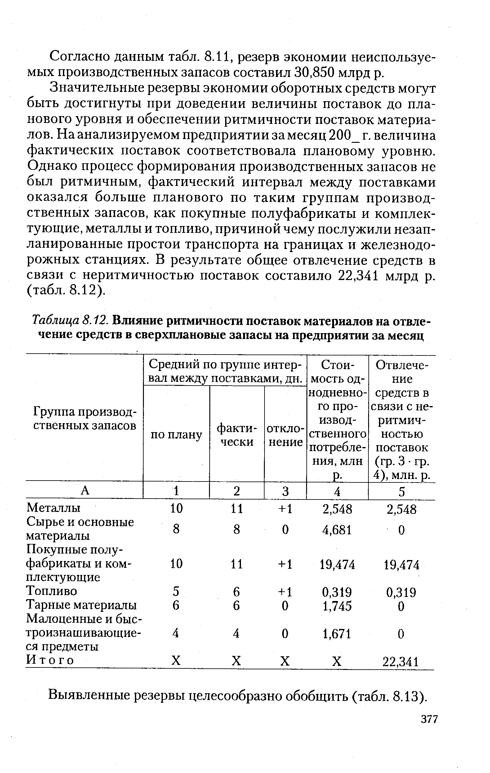 Таблица 8.12. Влияние ритмичности поставок материалов на отвлечение средств в сверхплановые запасы на предприятии за месяц
