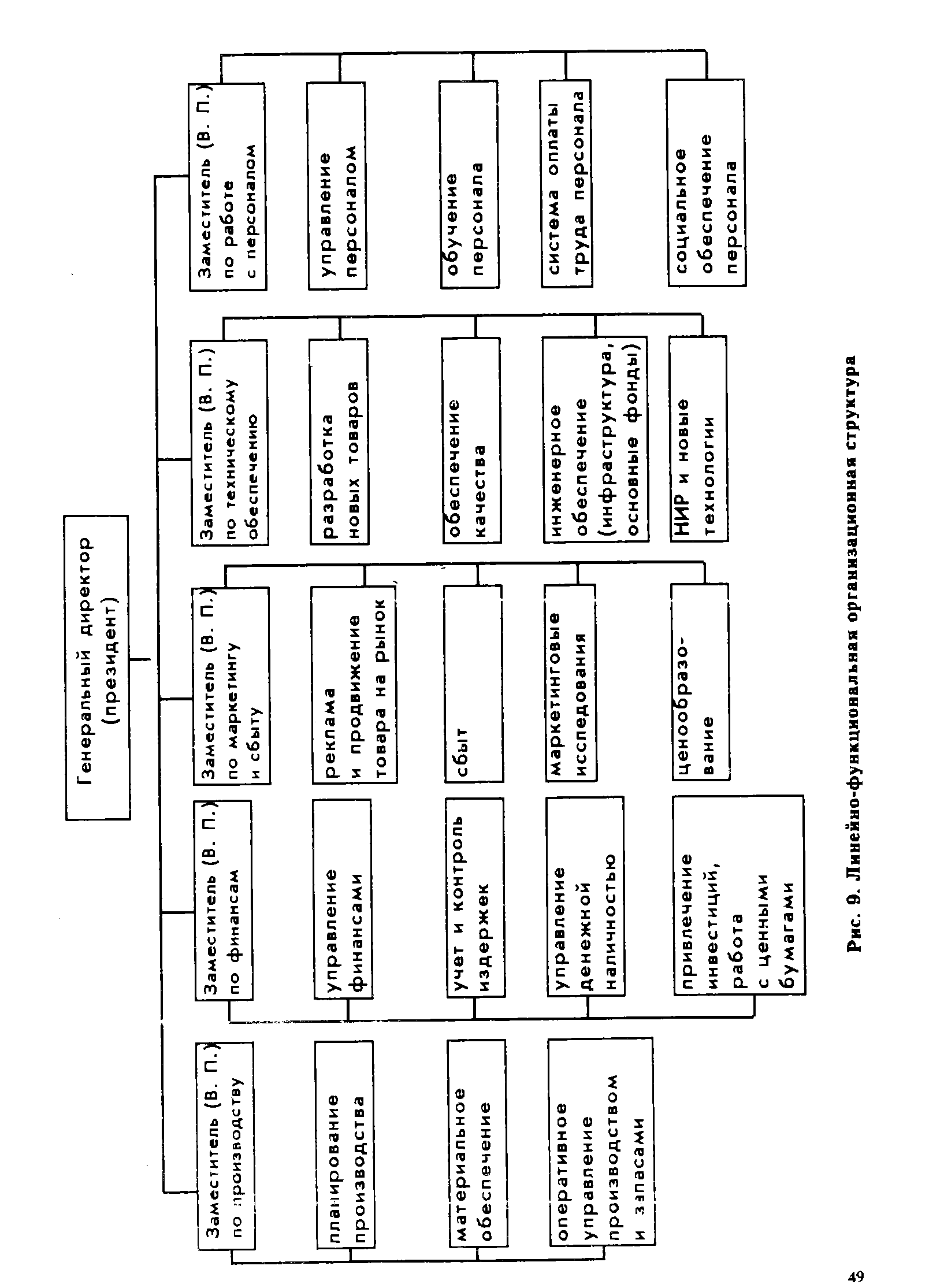 Рис. 9. Линейно-функциональная организационная структура
