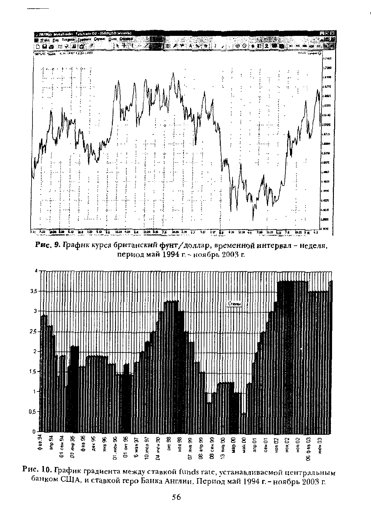 График курса британский фунт/доллар, временной интервал - неделя, период май 1994 г. - ноябрь 2003 г.
