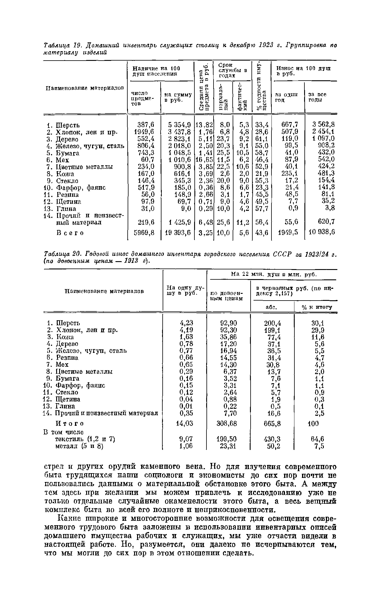 Таблица 19. Домашний инвентарь служащих столиц к декабрю 1923 г. Группировка по материалу изделий
