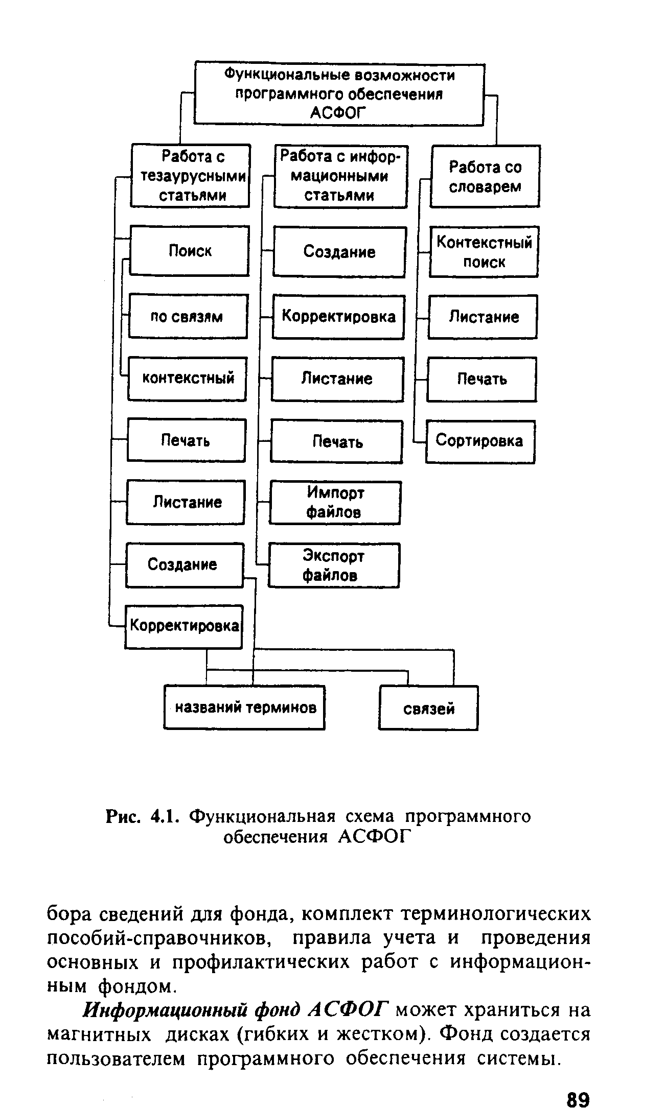 Рис. 4.1. Функциональная схема программного обеспечения АСФОГ
