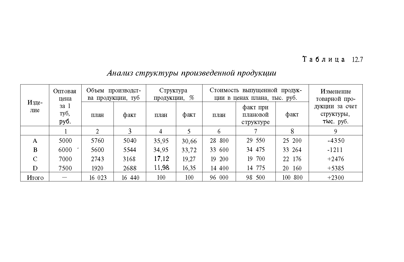 Структура произведенной продукции