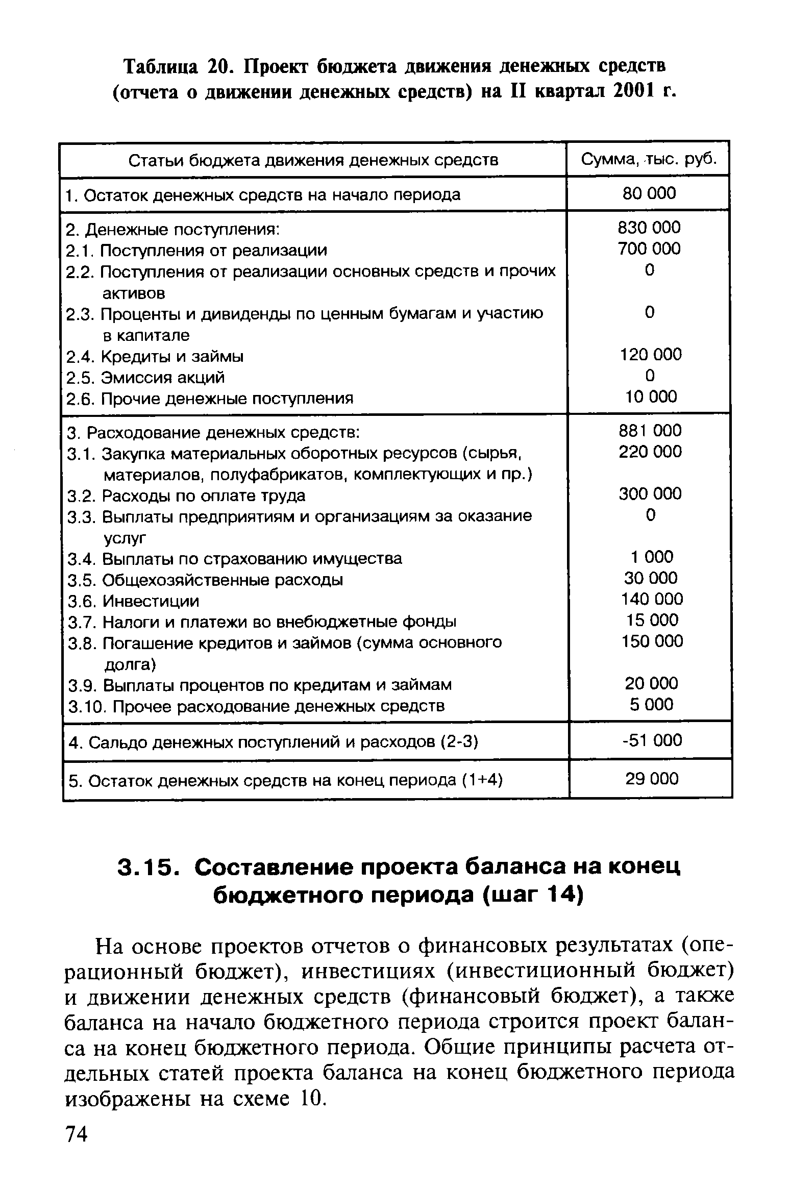 Таблица 20. Проект бюджета движения денежных средств (отчета о <a href="/info/13218">движении денежных средств</a>) на II квартал 2001 г.