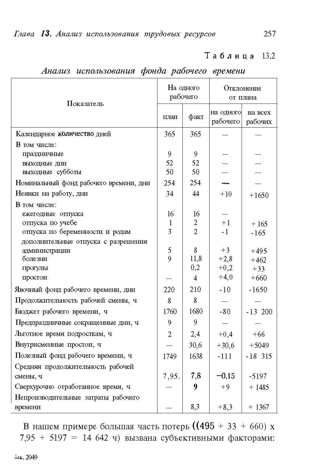Таблица 13.2 Анализ использования фонда рабочего времени
