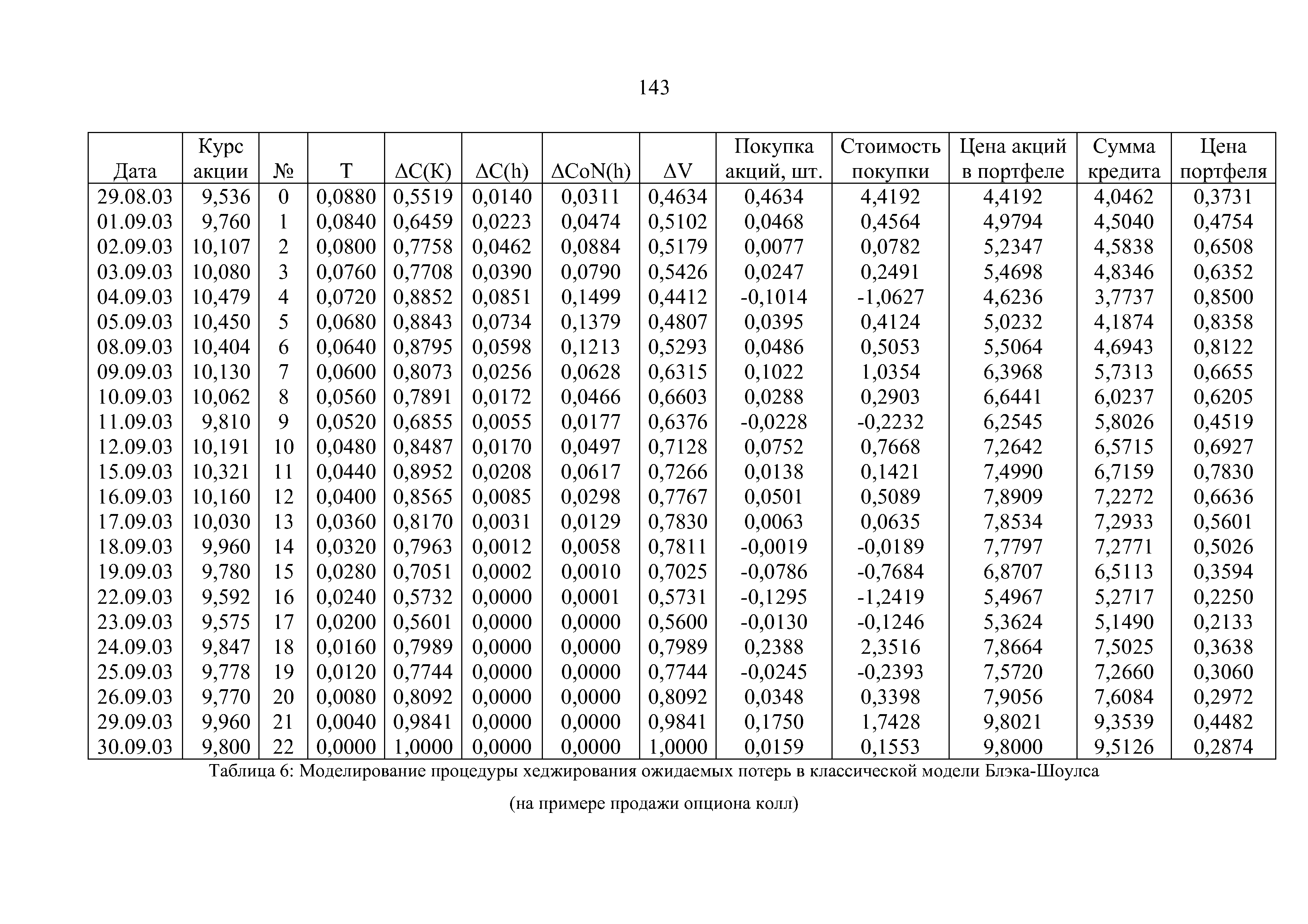 Таблица 6 Моделирование процедуры хеджирования ожидаемых потерь в <a href="/info/124986">классической модели</a> Блэка-Шоулса
