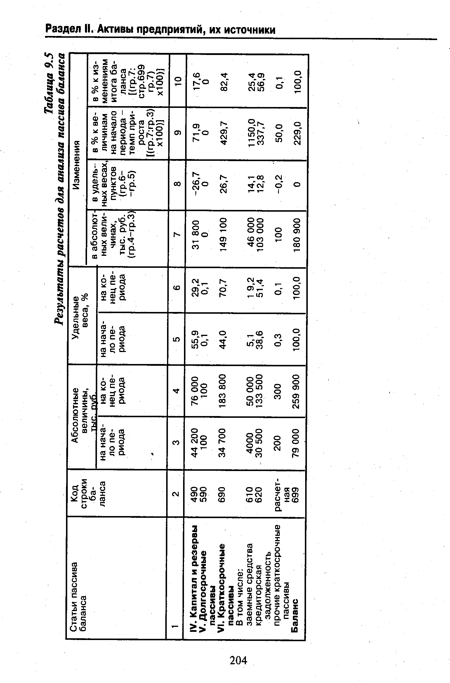 Таблица 9.5 Результаты расчетов для анализа пассива баланса

