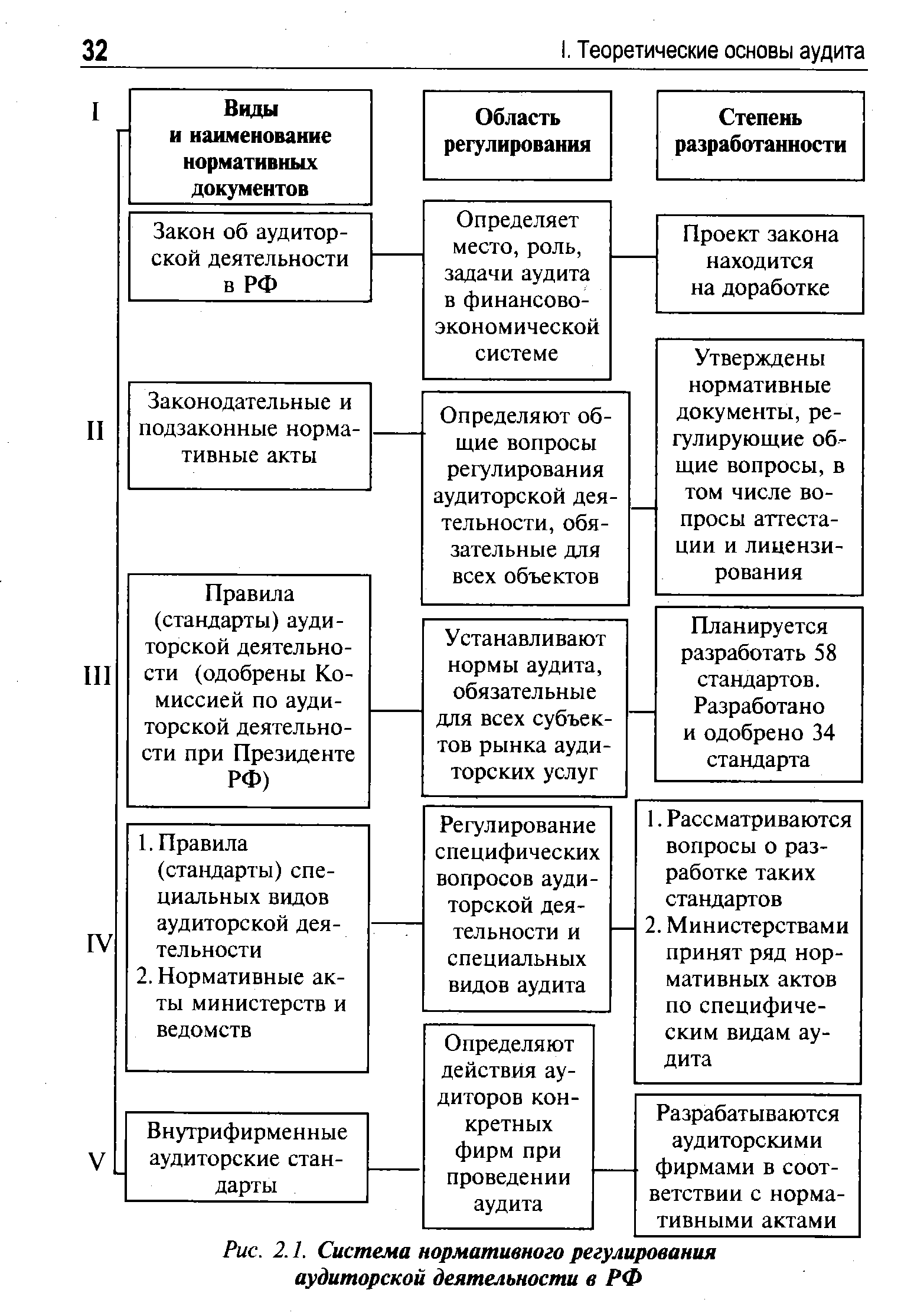 Регулирование аудиторской