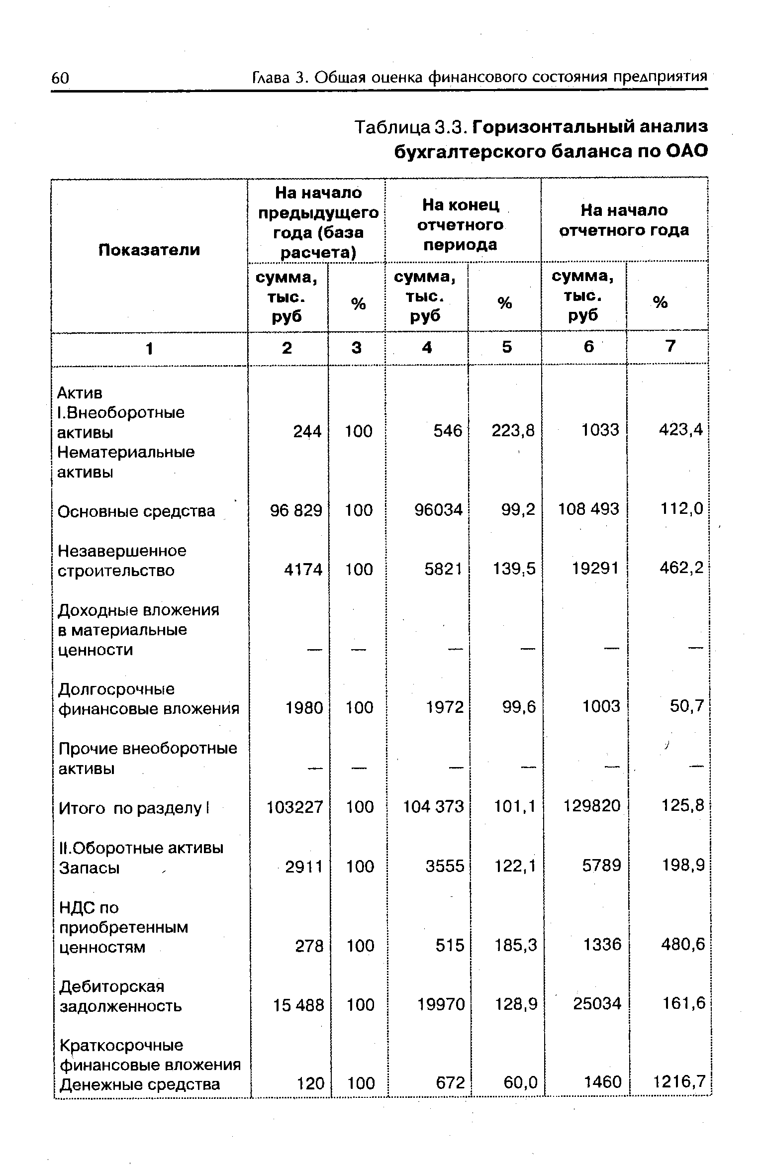 Таблица 3.3. <a href="/info/4113">Горизонтальный анализ</a> бухгалтерского баланса по ОАО
