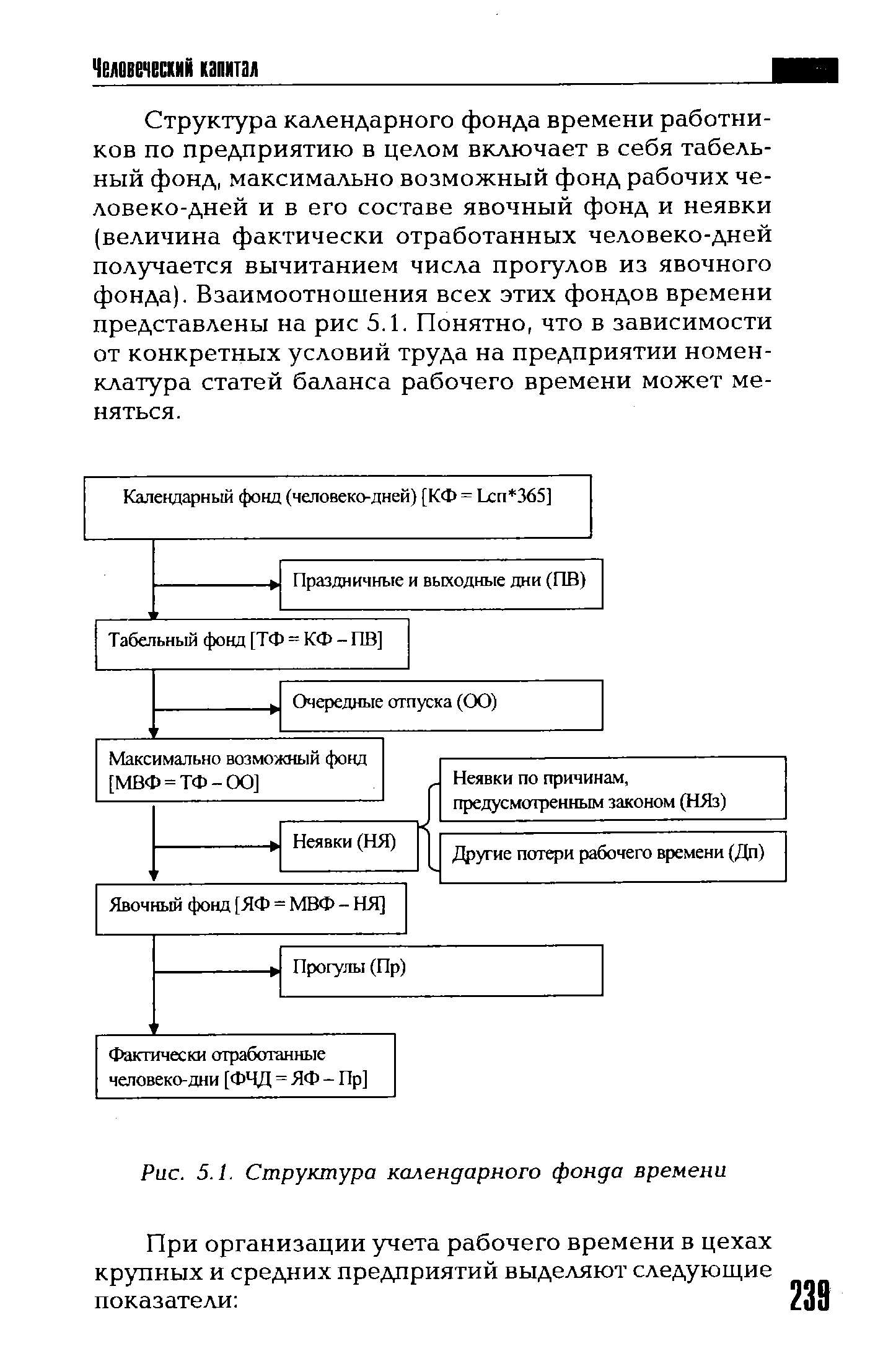 Рис. 5.1. Структура календарного фонда времени

