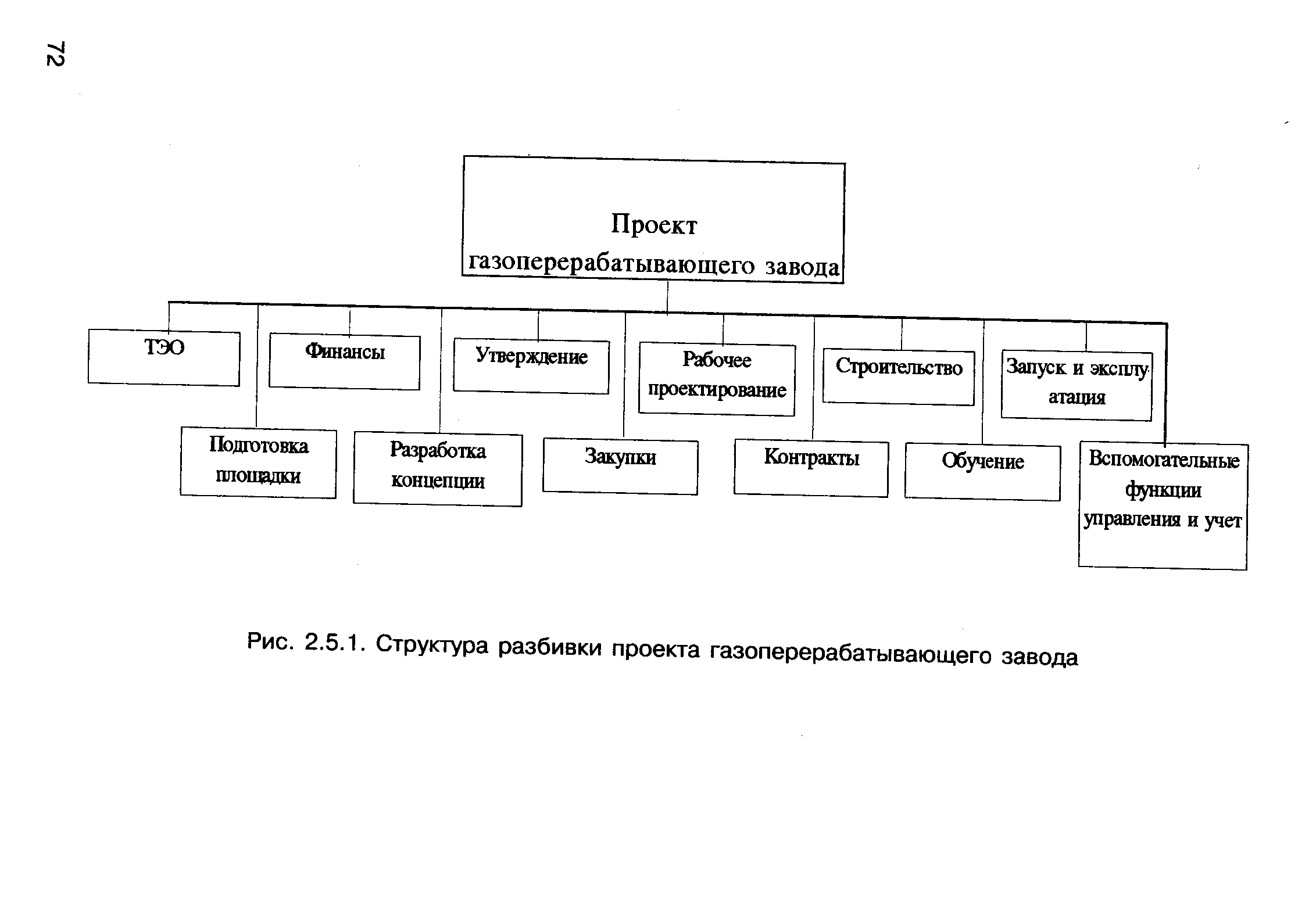 Структура разбиение работ по проекту