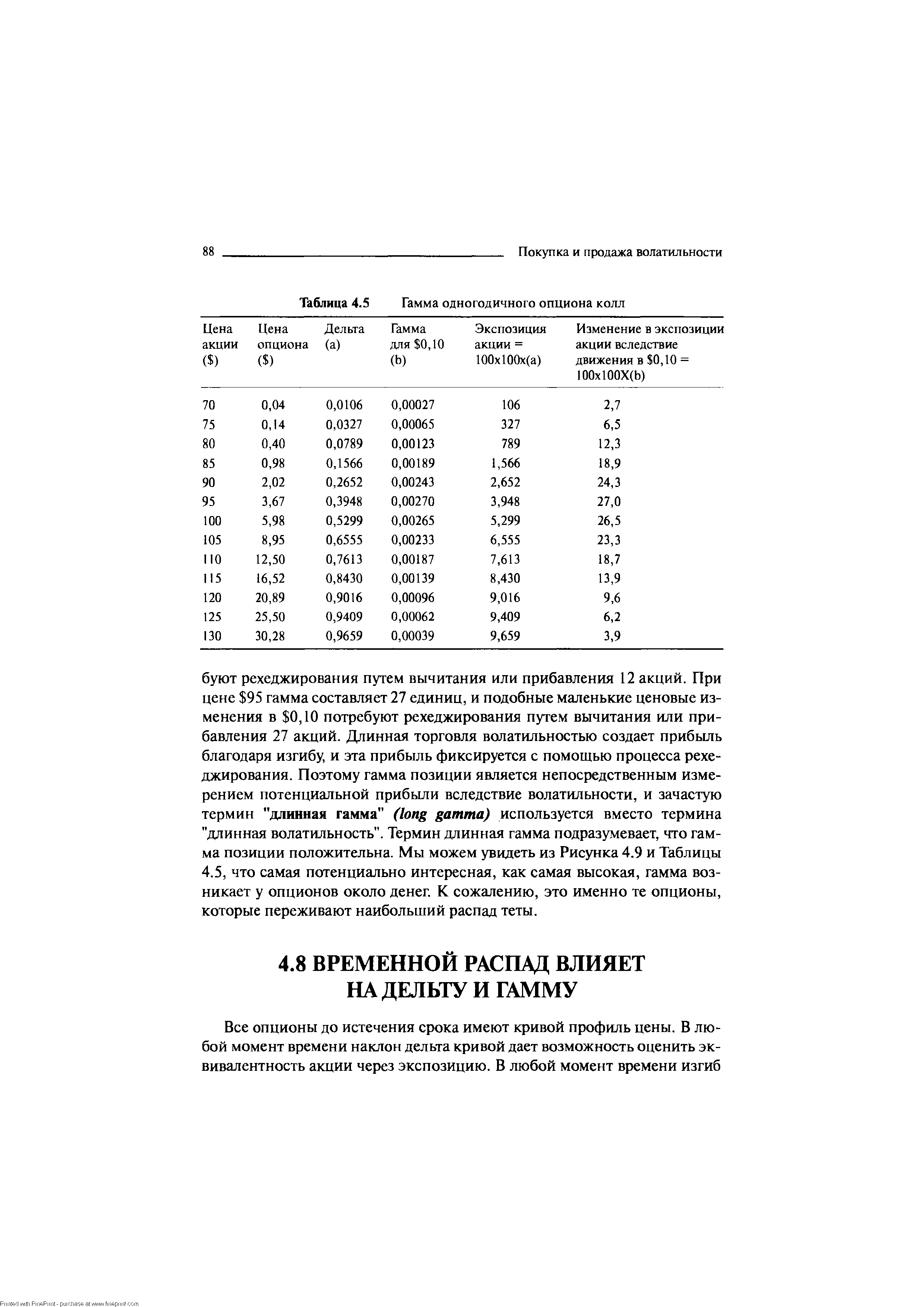 Таблица 4.5 Гамма одногодичного опциона колл
