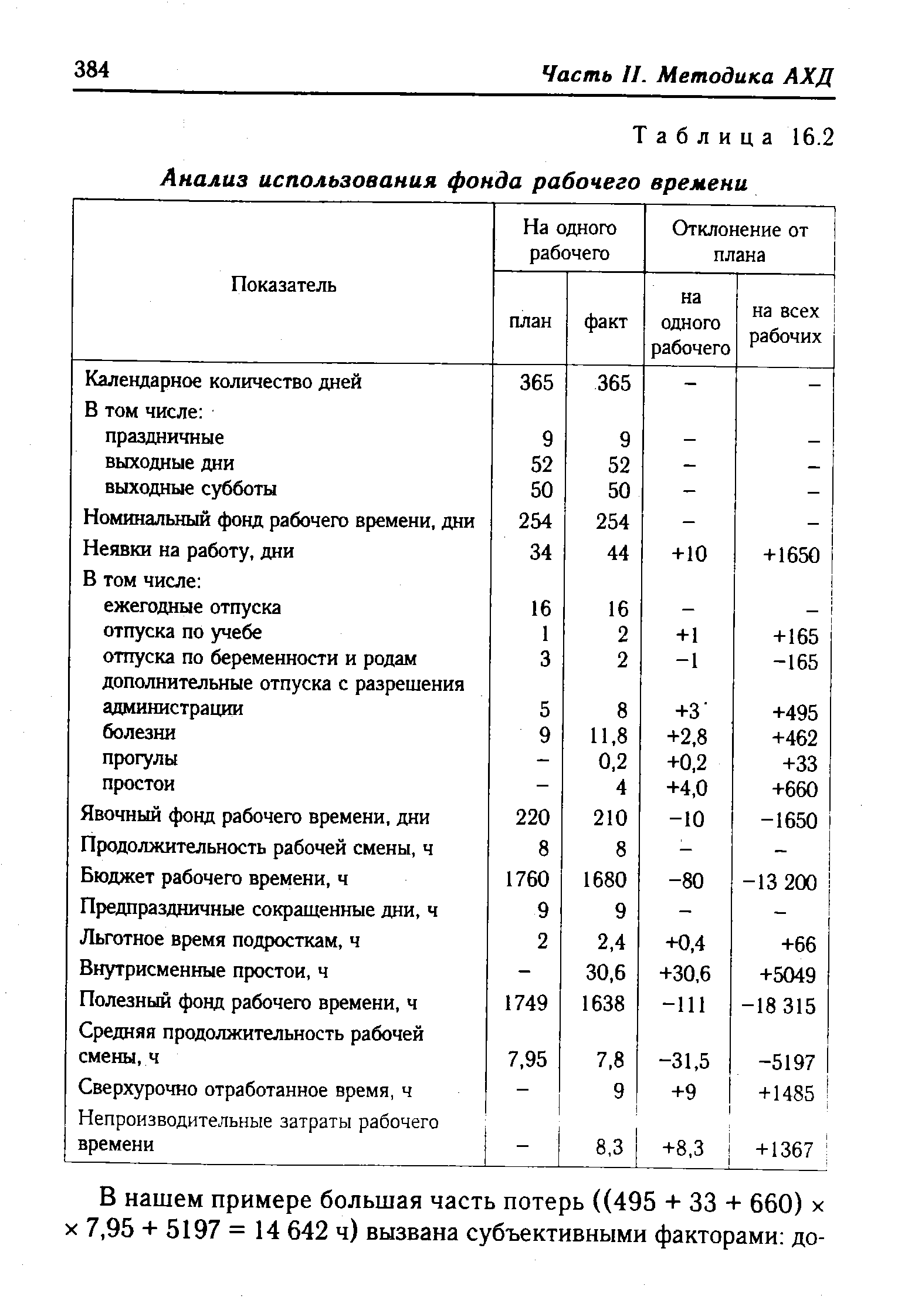 Анализ фонда рабочего времени за год