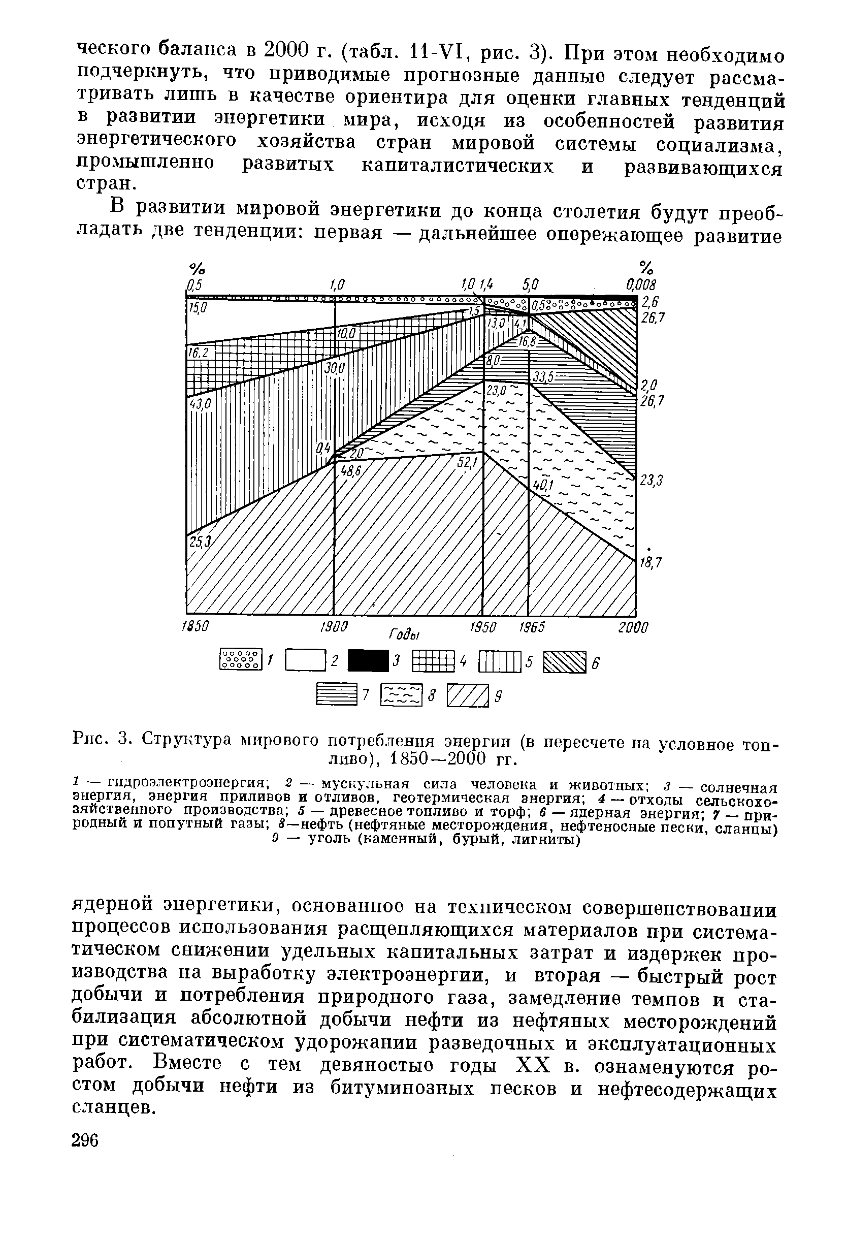 Рис. 3. Структура мирового потребления энергии (в пересчете на условное топливо), 1850—2000 гг.