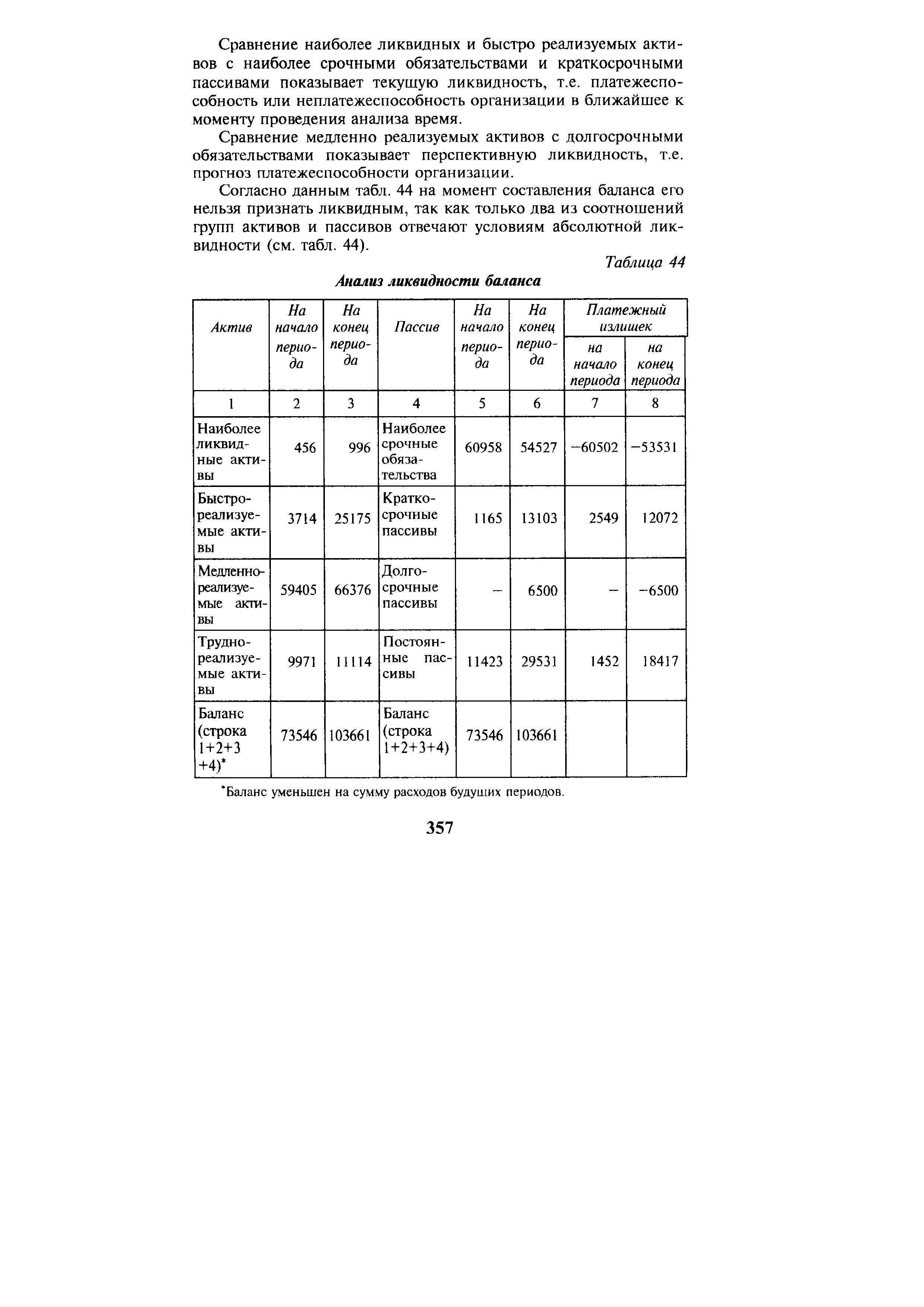 Таблица 44 Анализ ликвидности баланса
