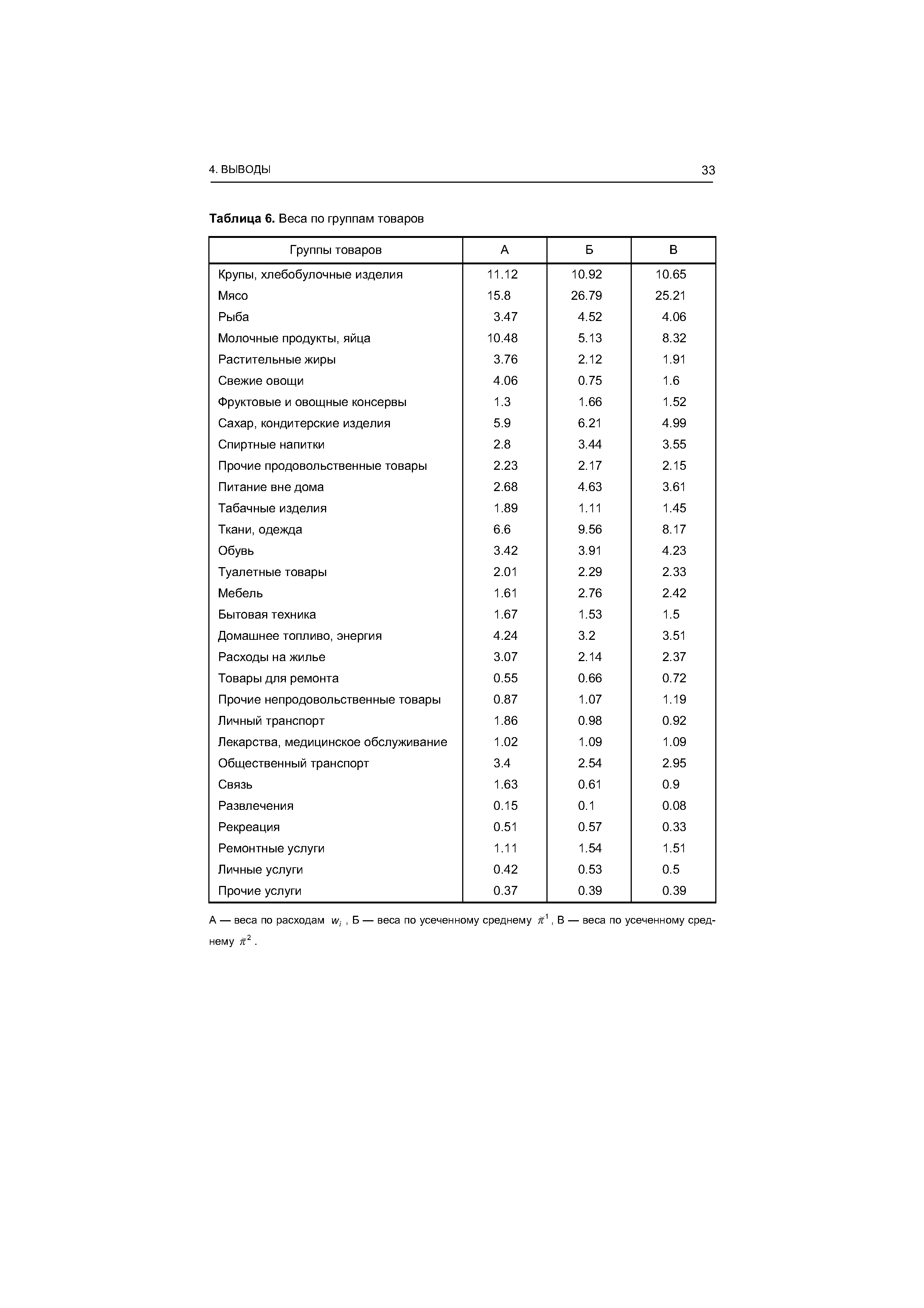 Таблица 6. Веса по группам товаров
