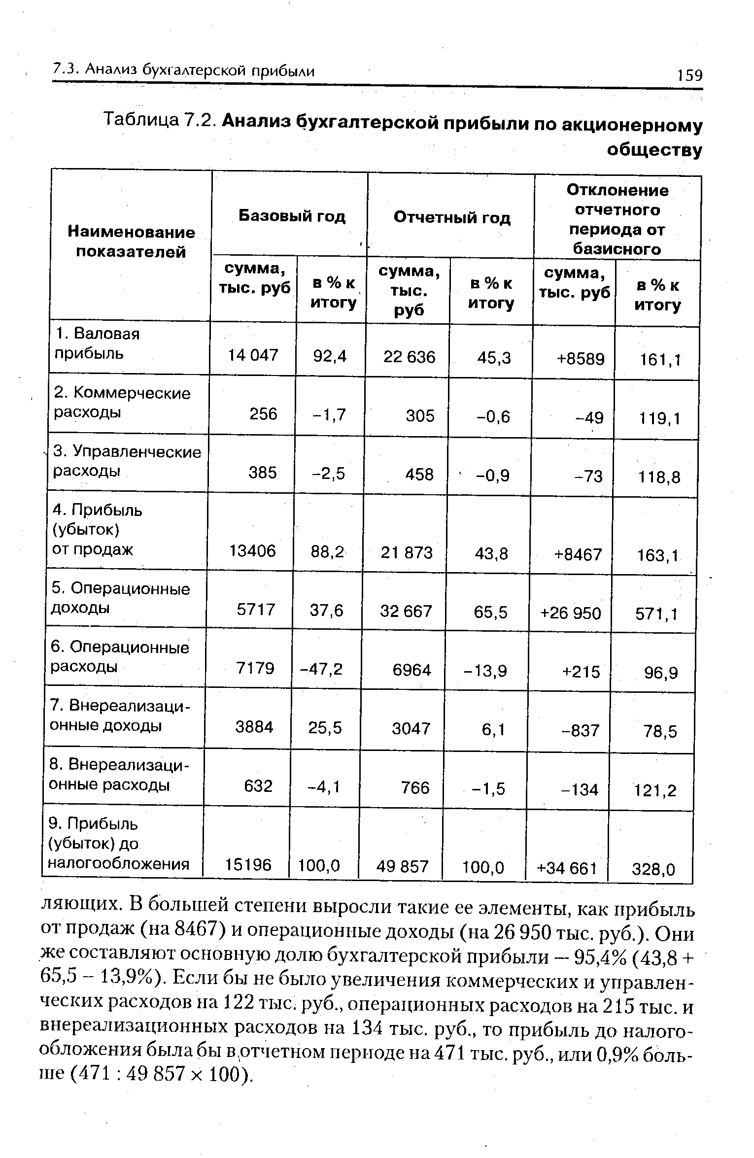 Таблица 7.2. Анализ бухгалтерской прибыли по акционерному
