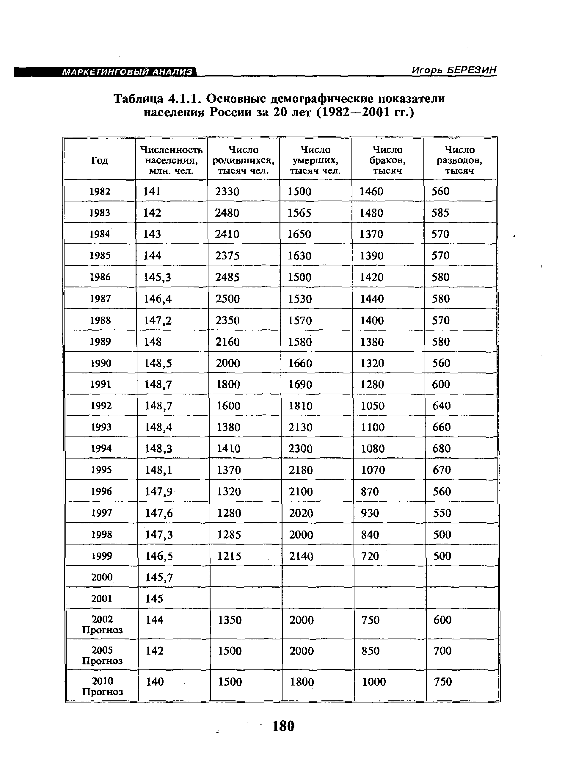 Таблица 4.1.1. Основные демографические показатели населения России за 20 лет (1982—2001 гг.)
