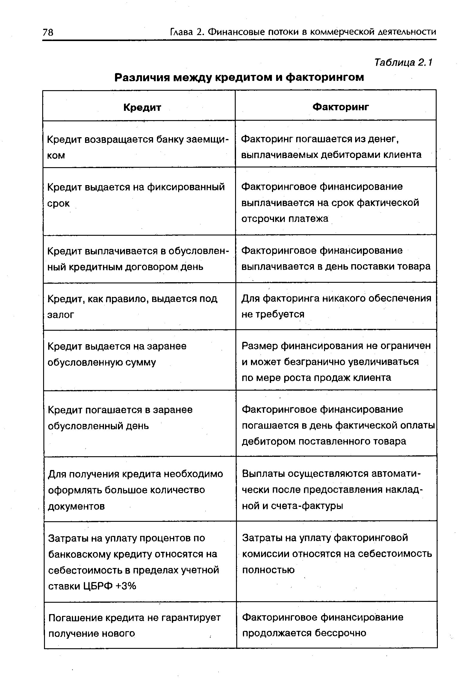 Чем отличается кредит от кредита. Ссуда кредит займ отличия таблица. Отличие кредита от займа таблица. Кредиты и займы различия таблица. Сравнительная таблица от кредита займа и факторинга.