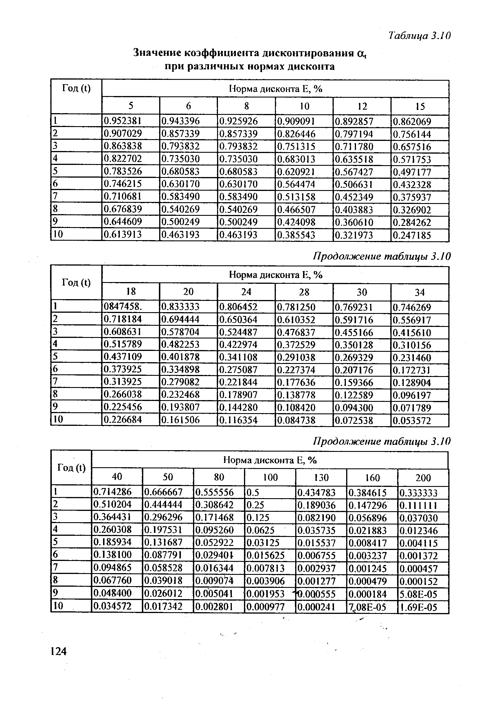 Значение нормы дисконтирования