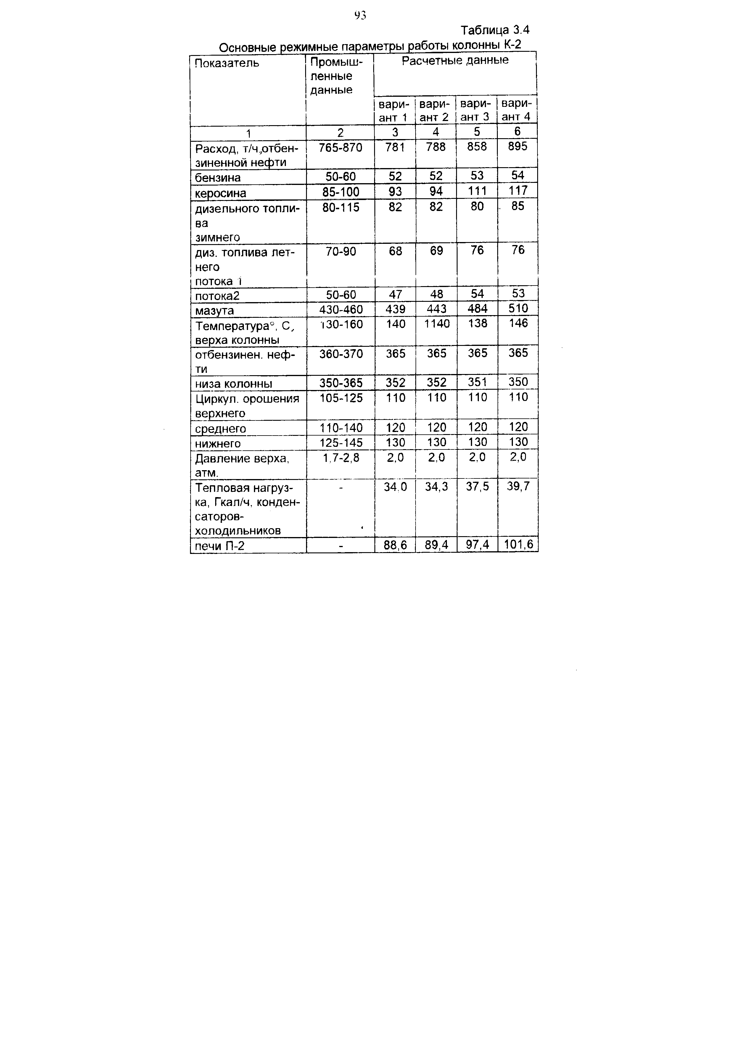 Таблица 3.4 Основные режимные параметры работы колонны К-2
