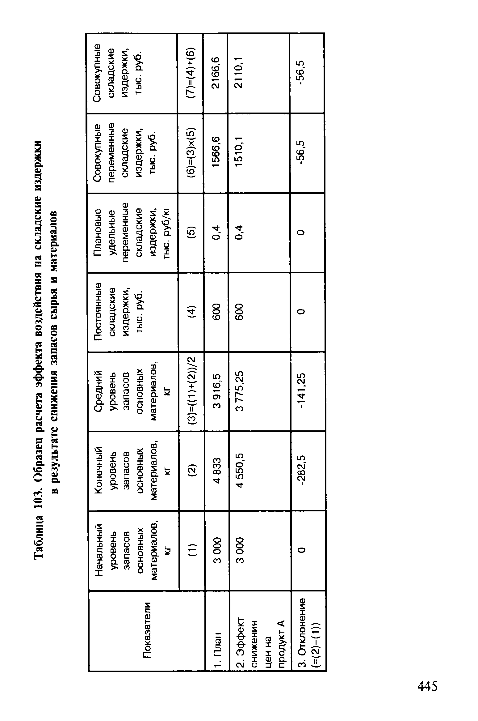 Таблица 103. Образец расчета эффекта воздействия на складские издержки в результате снижения запасов сырья и материалов
